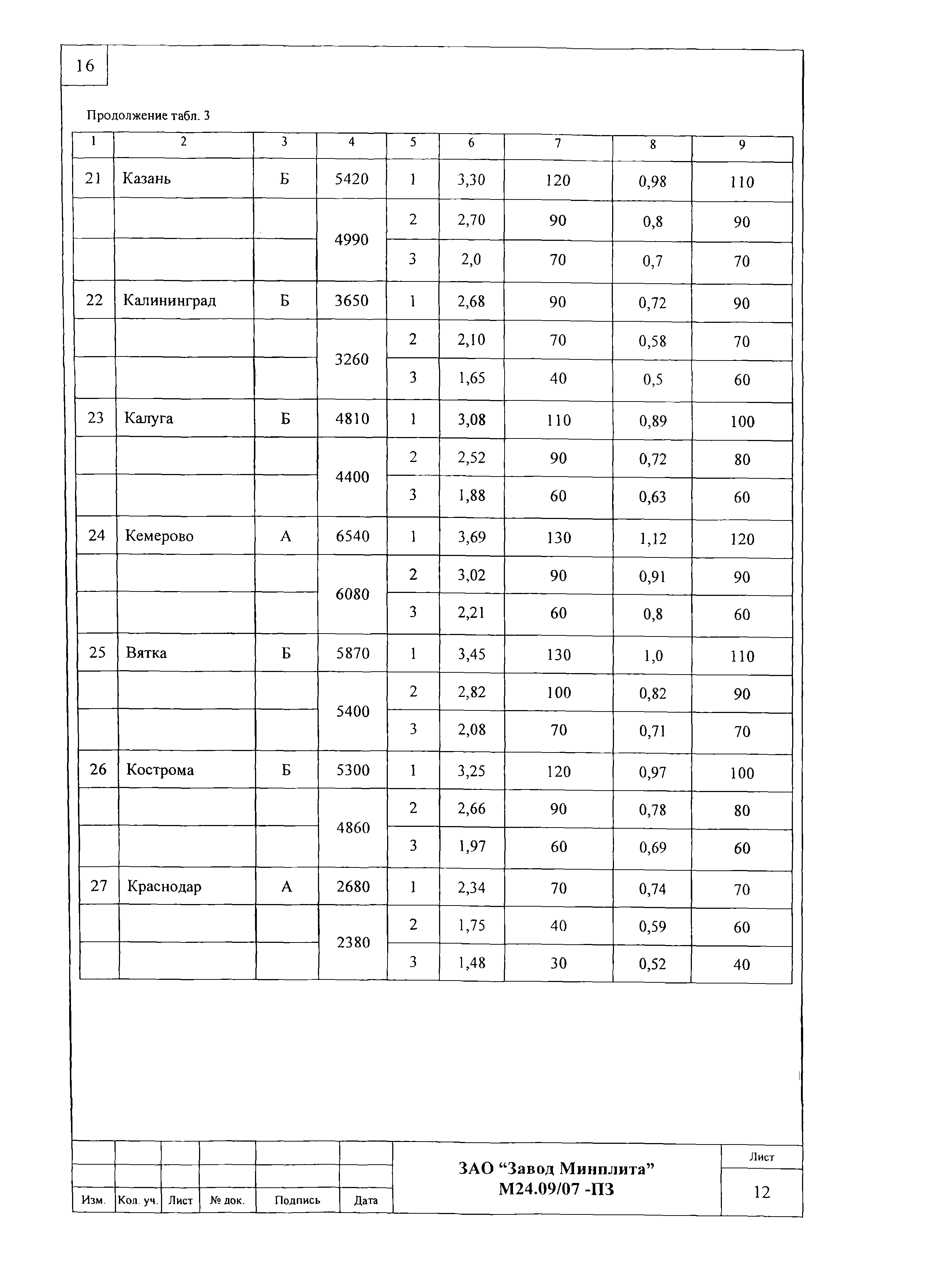 Шифр М24.09/07