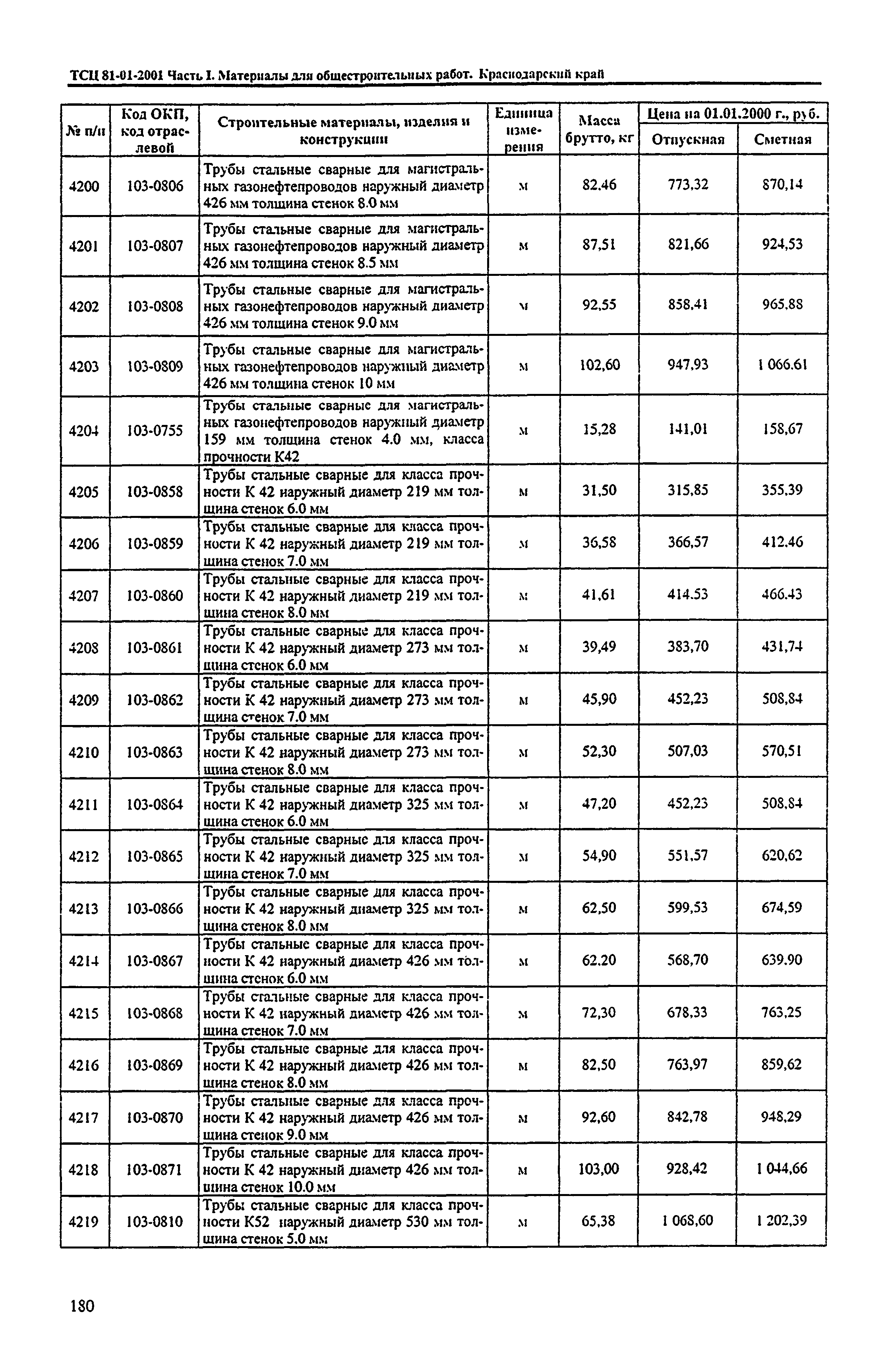 ТСЦ Краснодарский край 81-01-2001