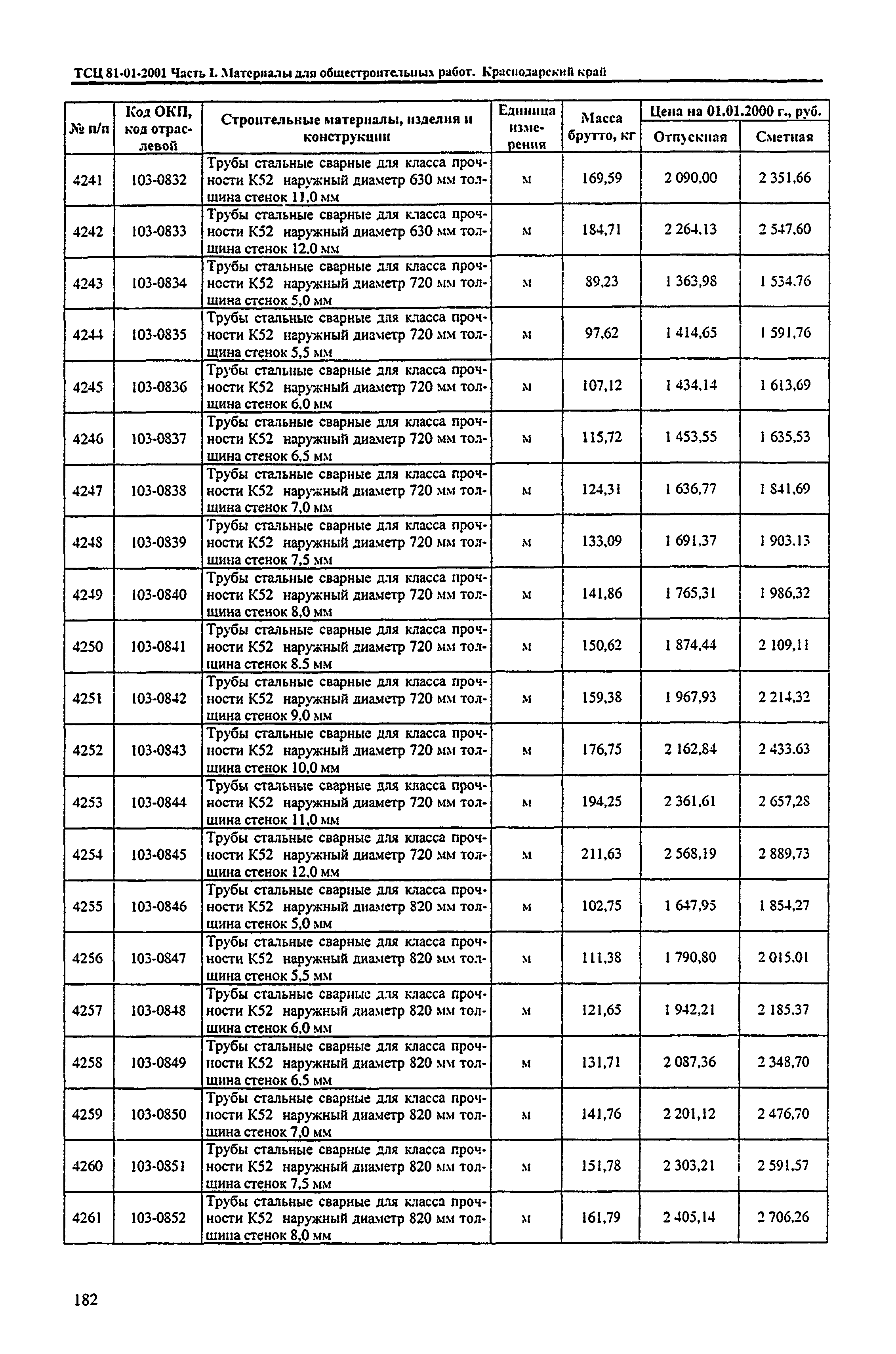 ТСЦ Краснодарский край 81-01-2001