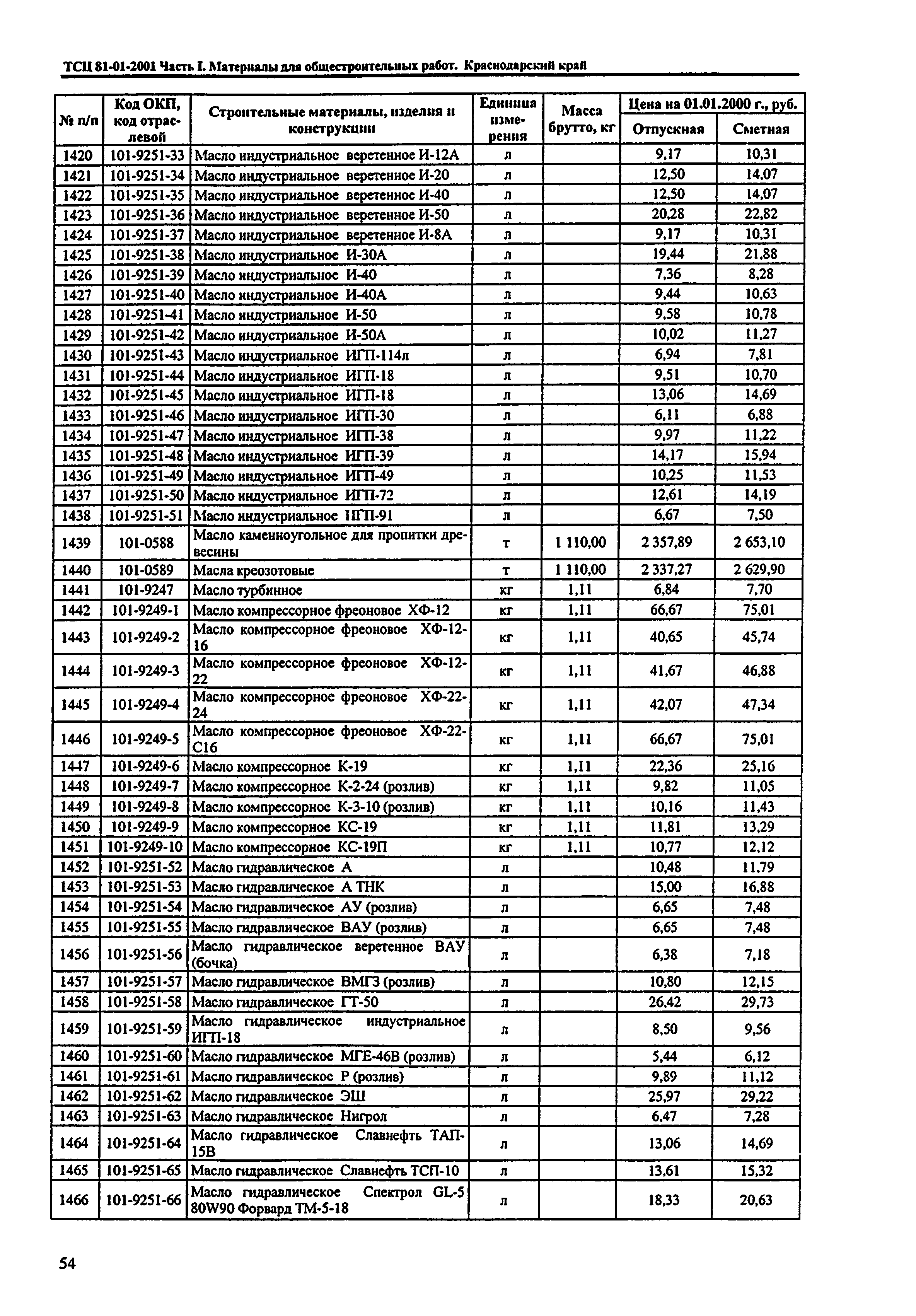 ТСЦ Краснодарский край 81-01-2001