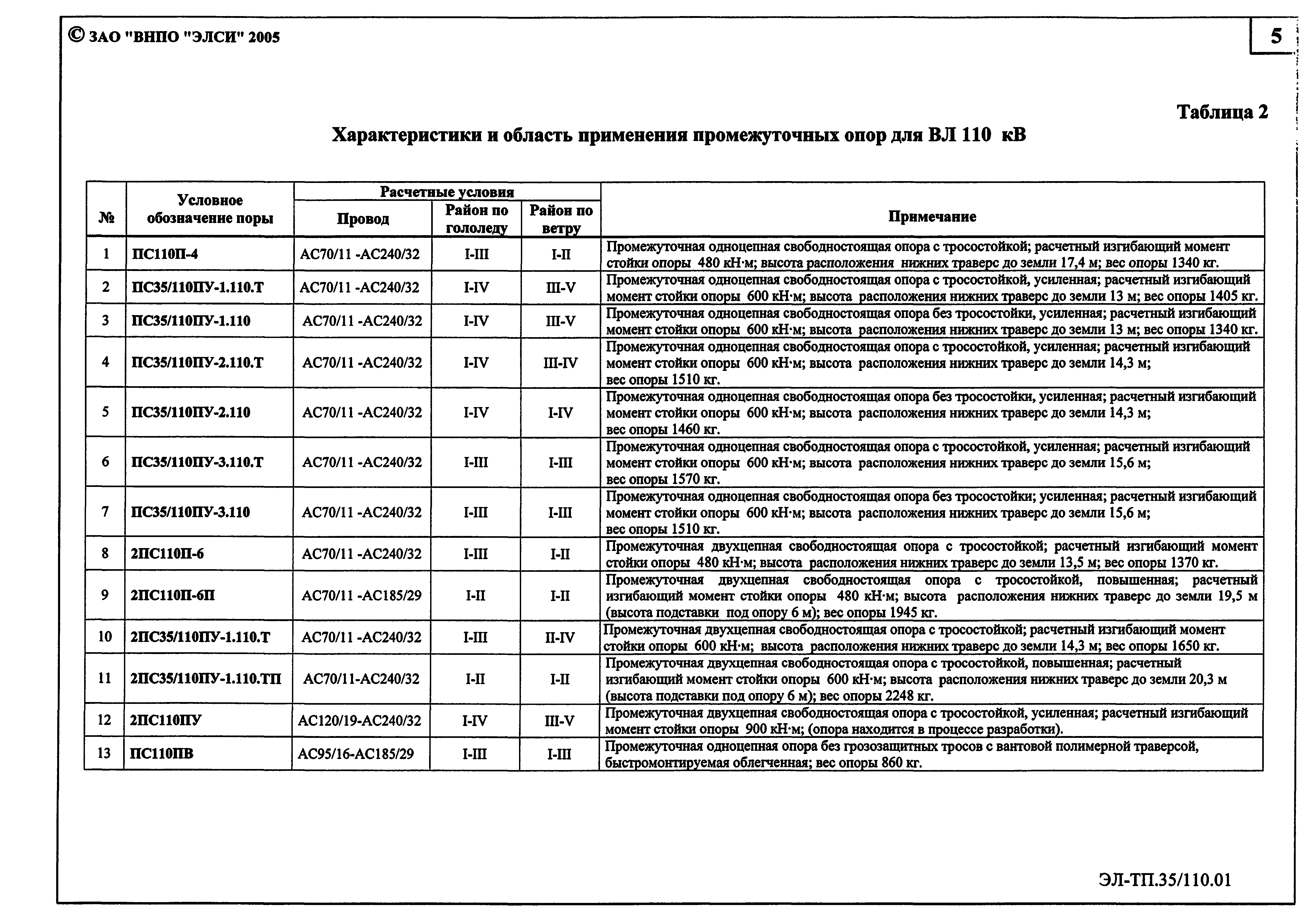 Серия ЭЛ-ТП.35/110.01