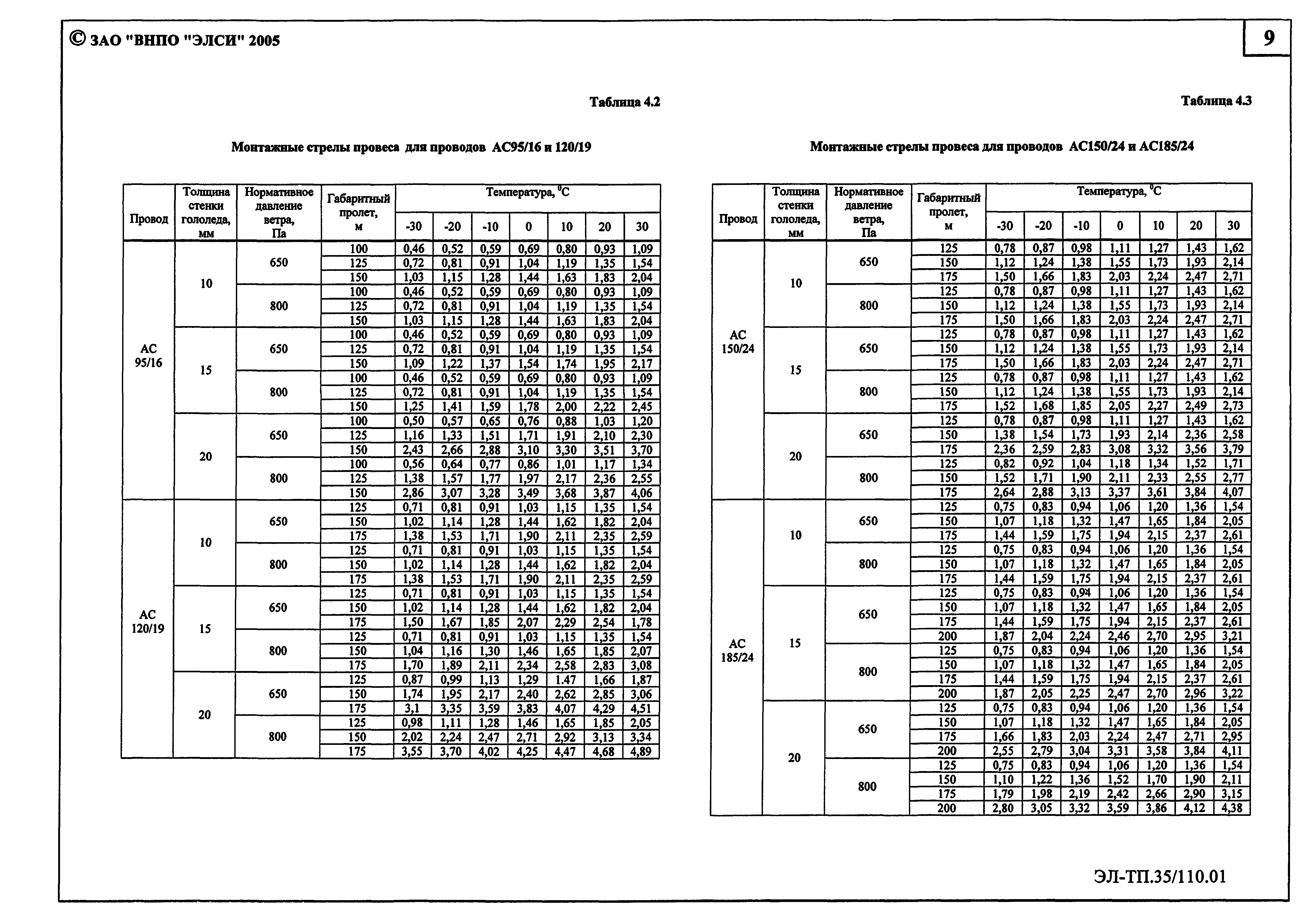 Серия ЭЛ-ТП.35/110.01