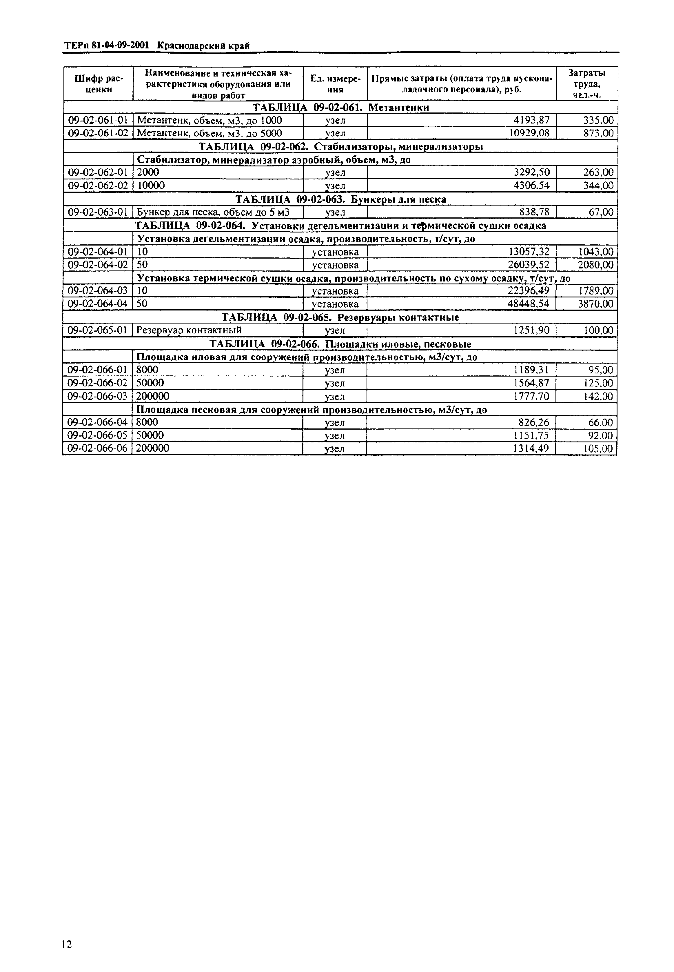 ТЕРп Краснодарский край 2001-09