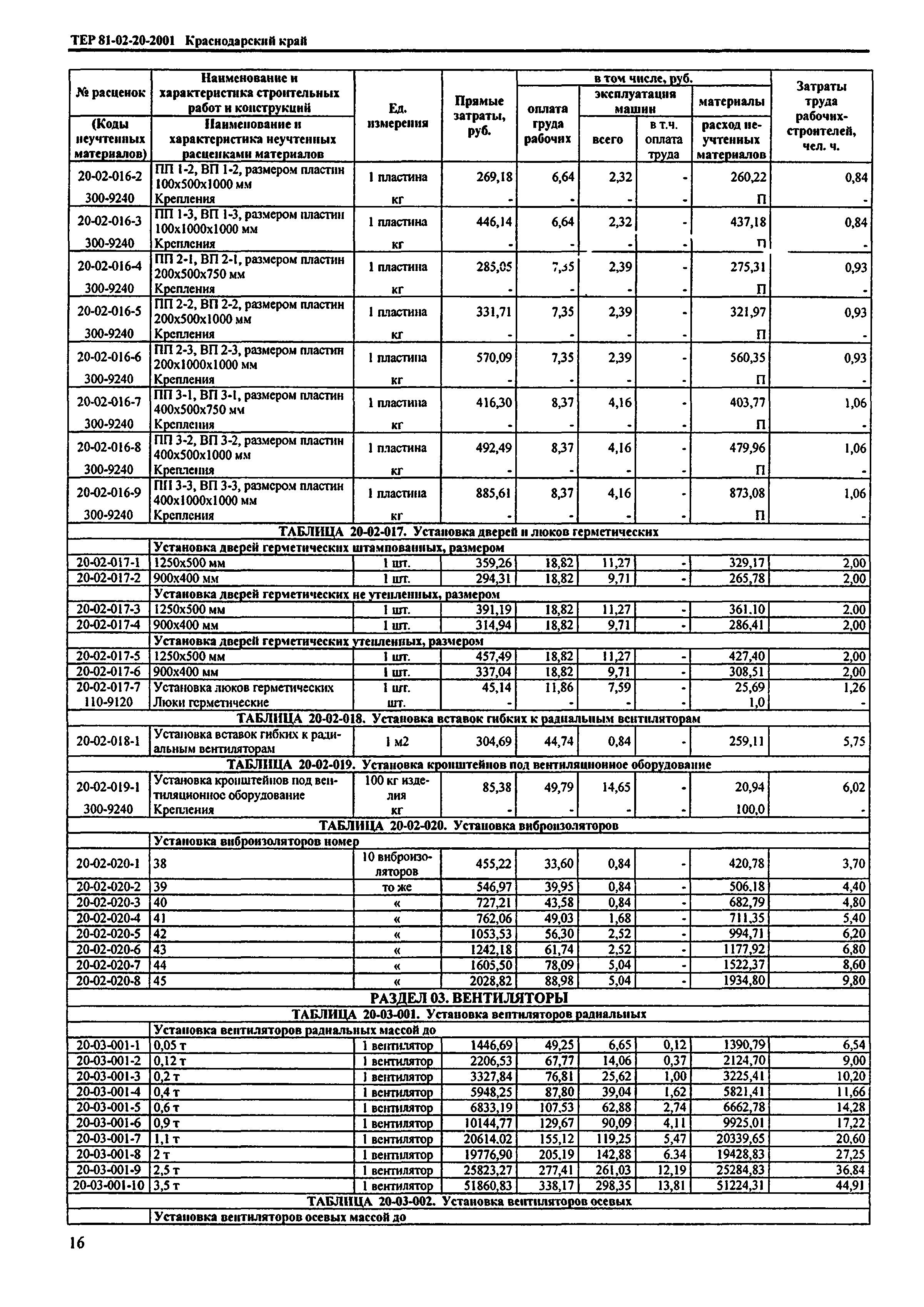 ТЕР Краснодарский край 2001-20