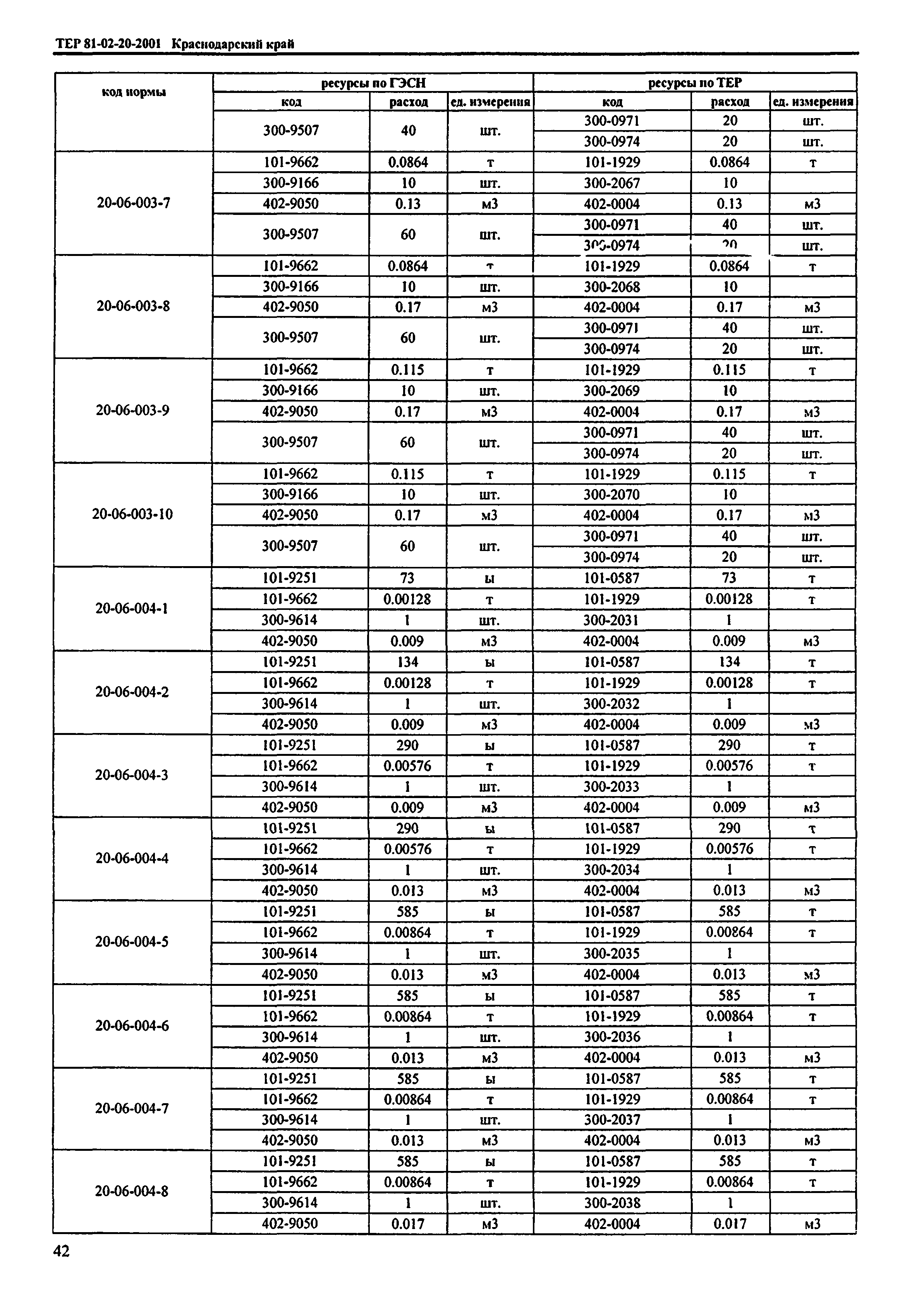 ТЕР Краснодарский край 2001-20