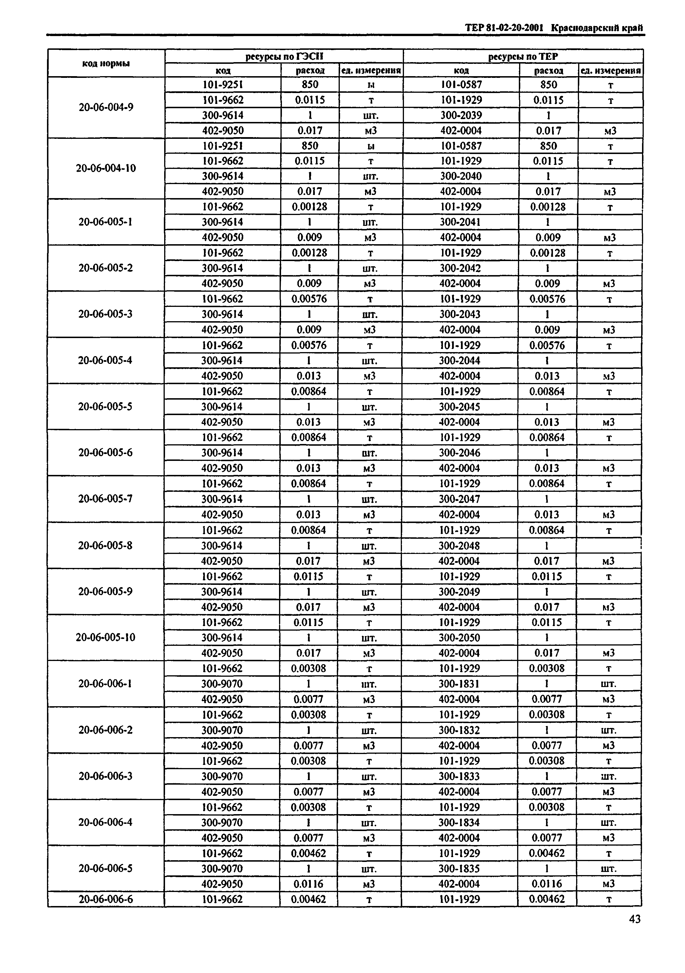 ТЕР Краснодарский край 2001-20