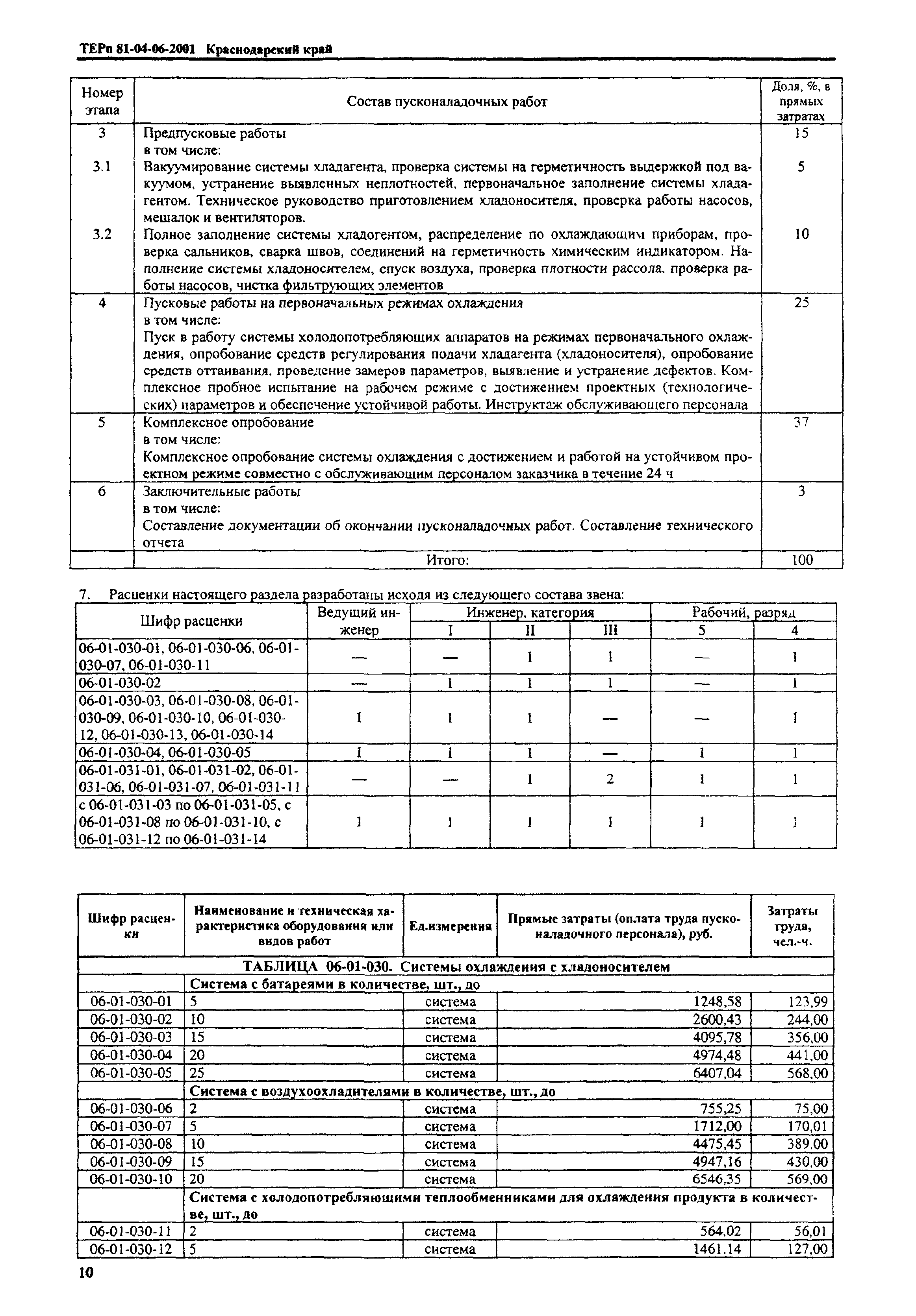 ТЕРп Краснодарский край 2001-06