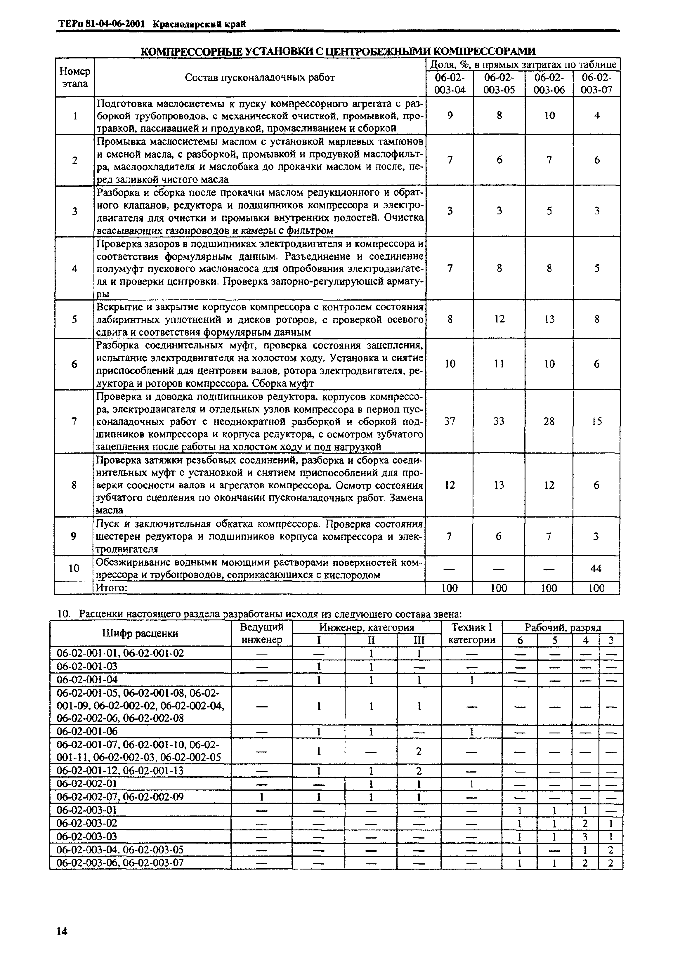 ТЕРп Краснодарский край 2001-06