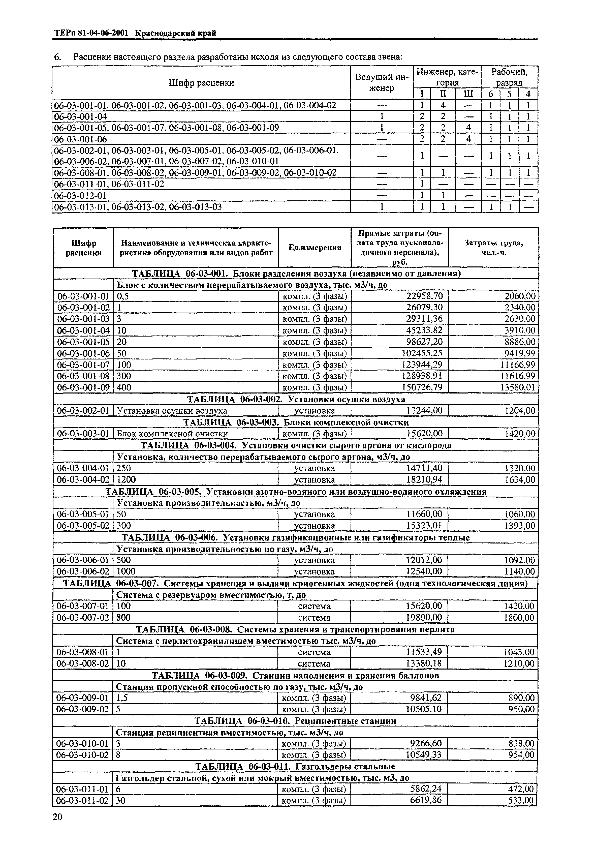 ТЕРп Краснодарский край 2001-06