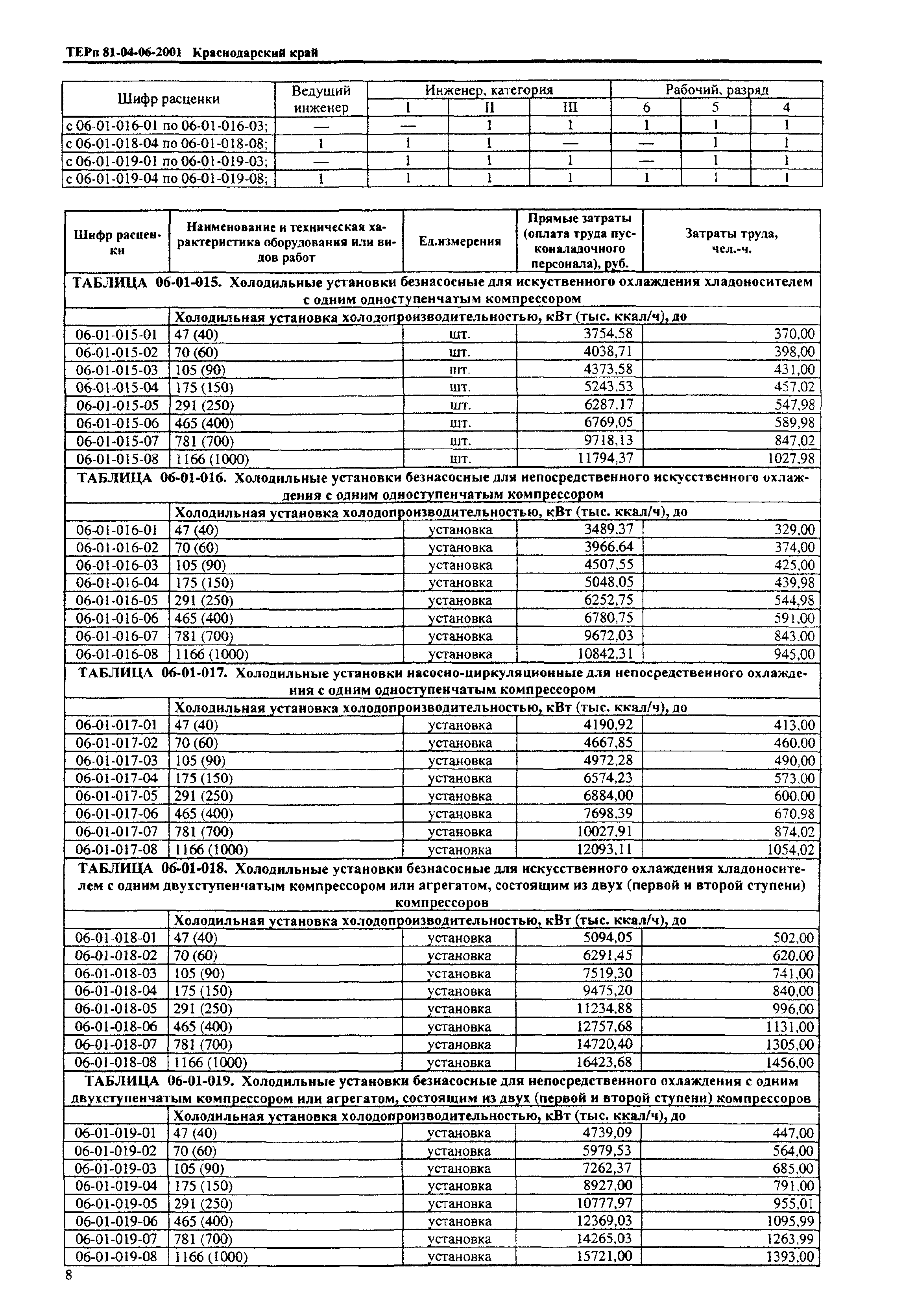 ТЕРп Краснодарский край 2001-06