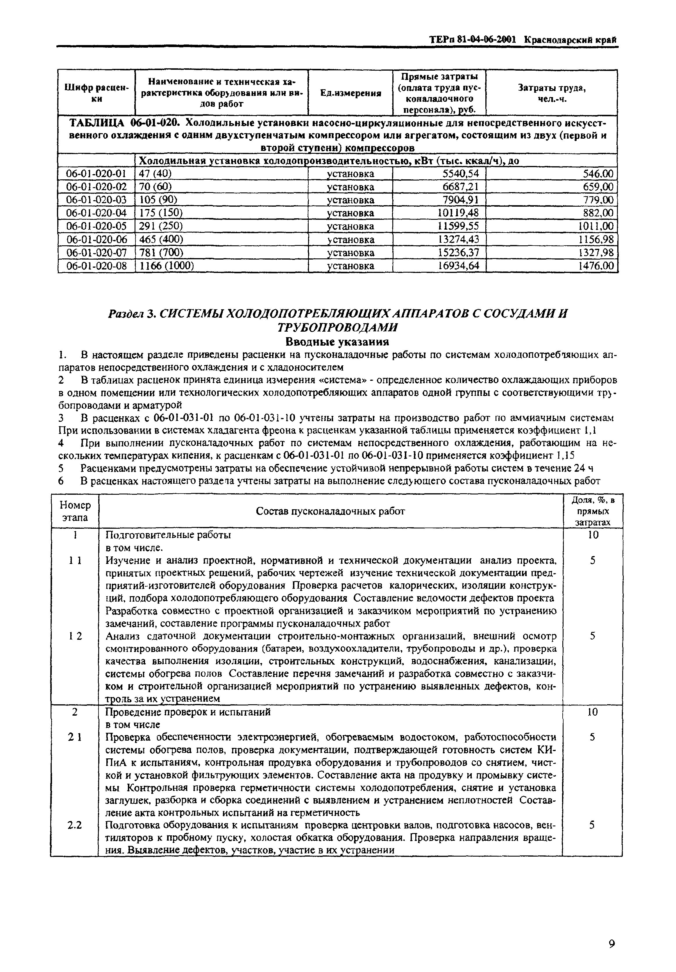 ТЕРп Краснодарский край 2001-06