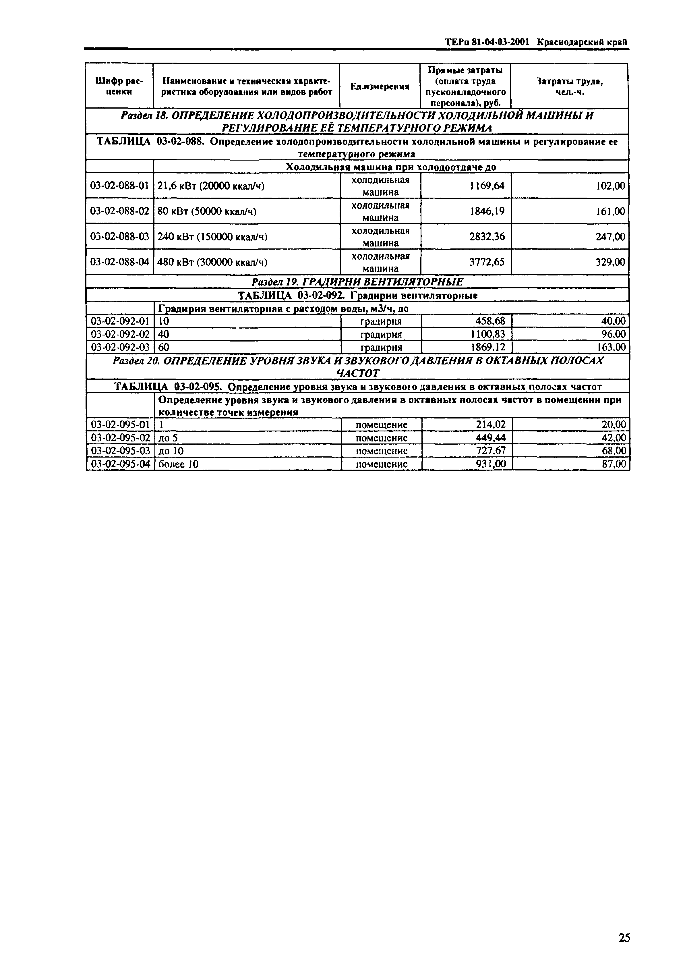 ТЕРп Краснодарский край 2001-03