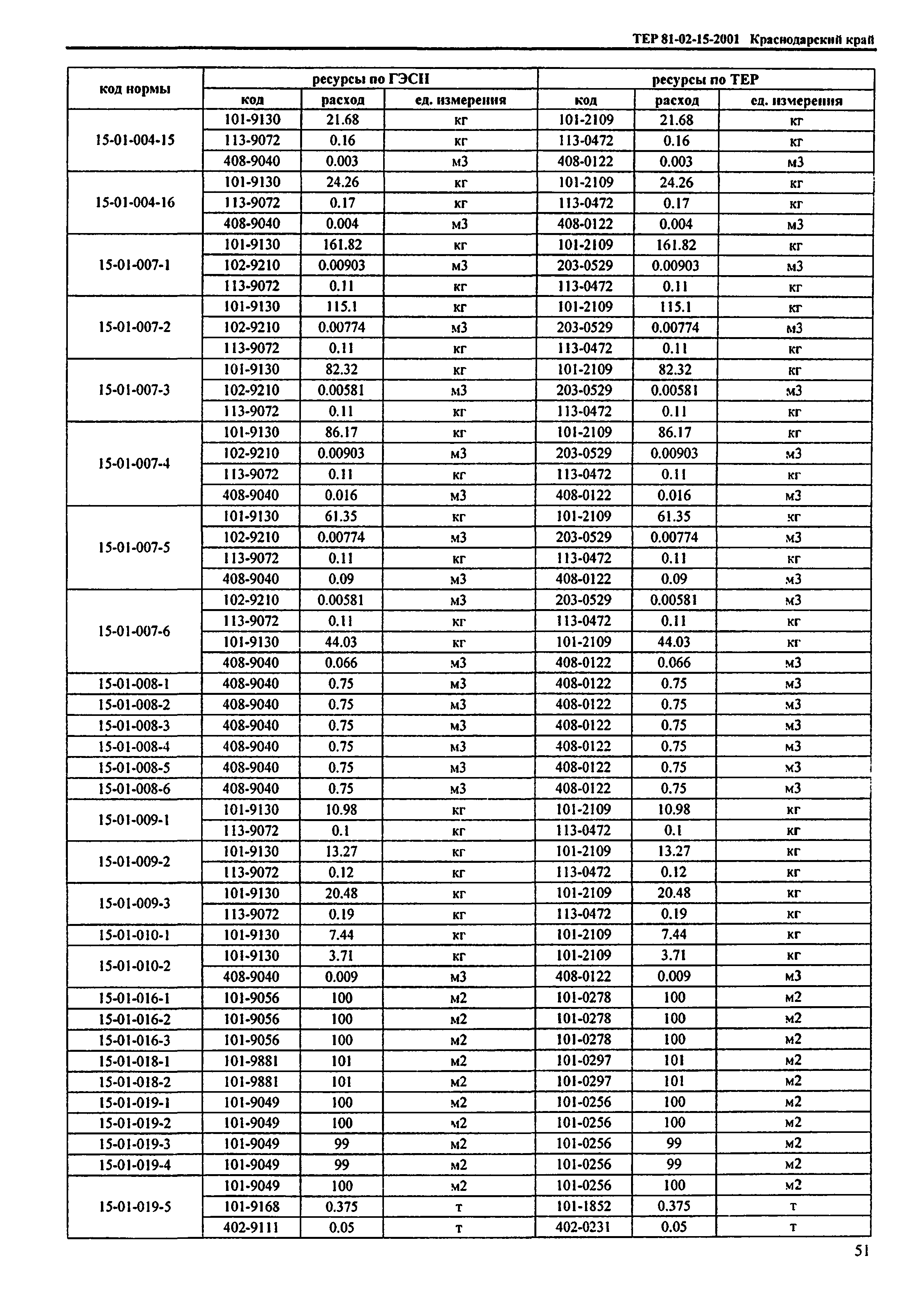 ТЕР Краснодарский край 2001-15