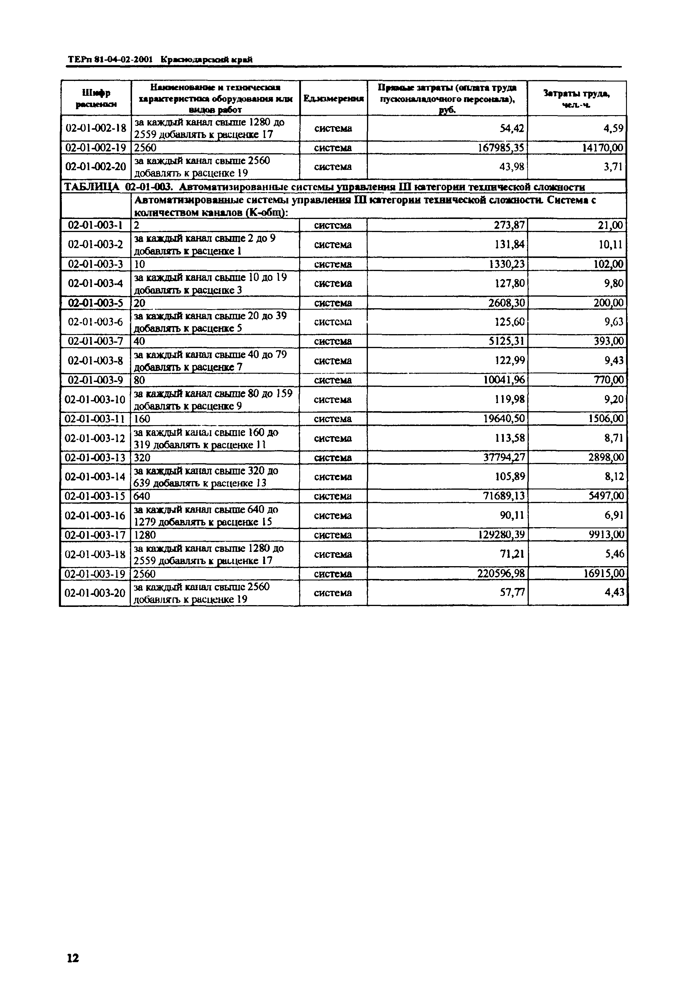 ТЕРп Краснодарский край 2001-02