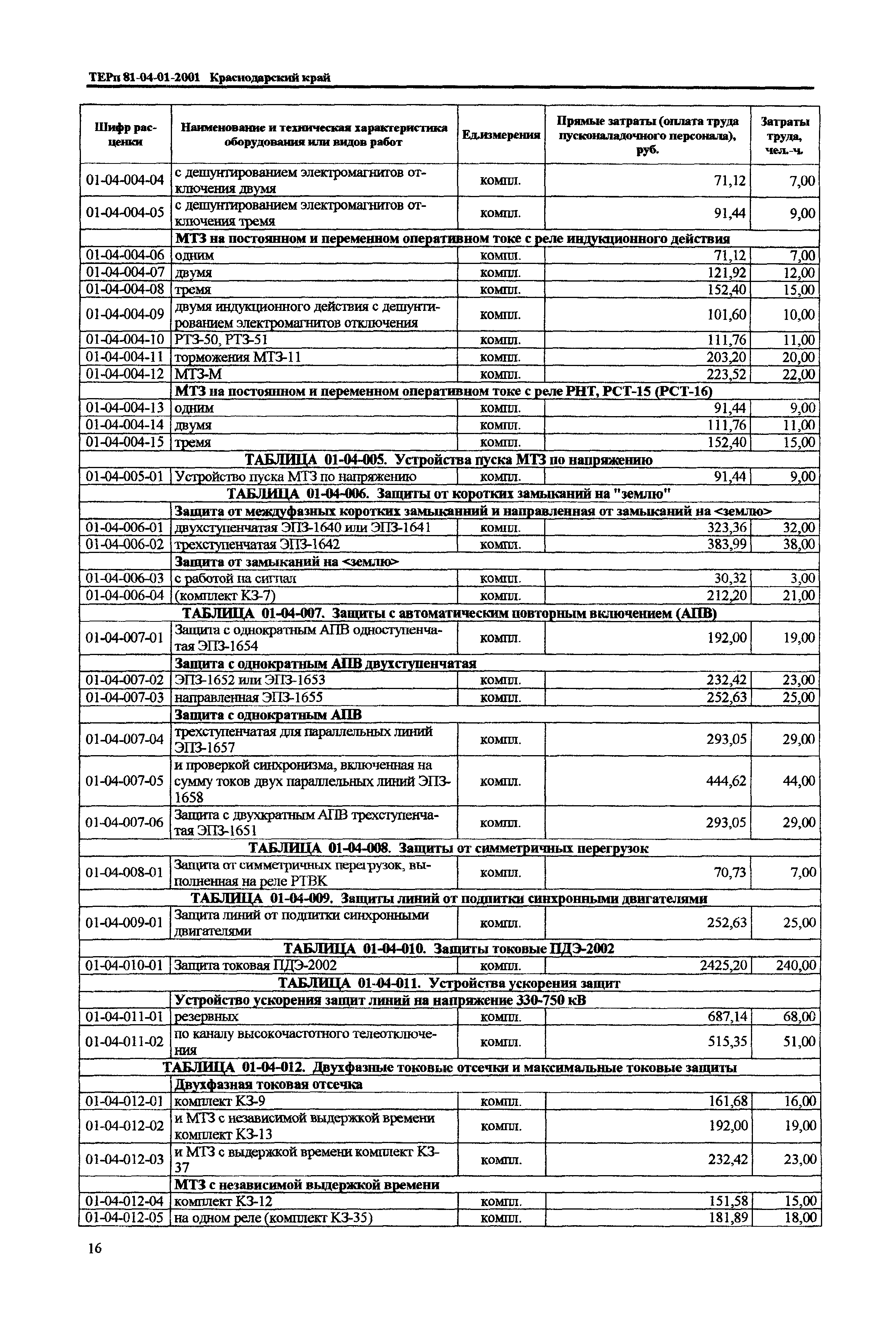 ТЕРп Краснодарский край 2001-01