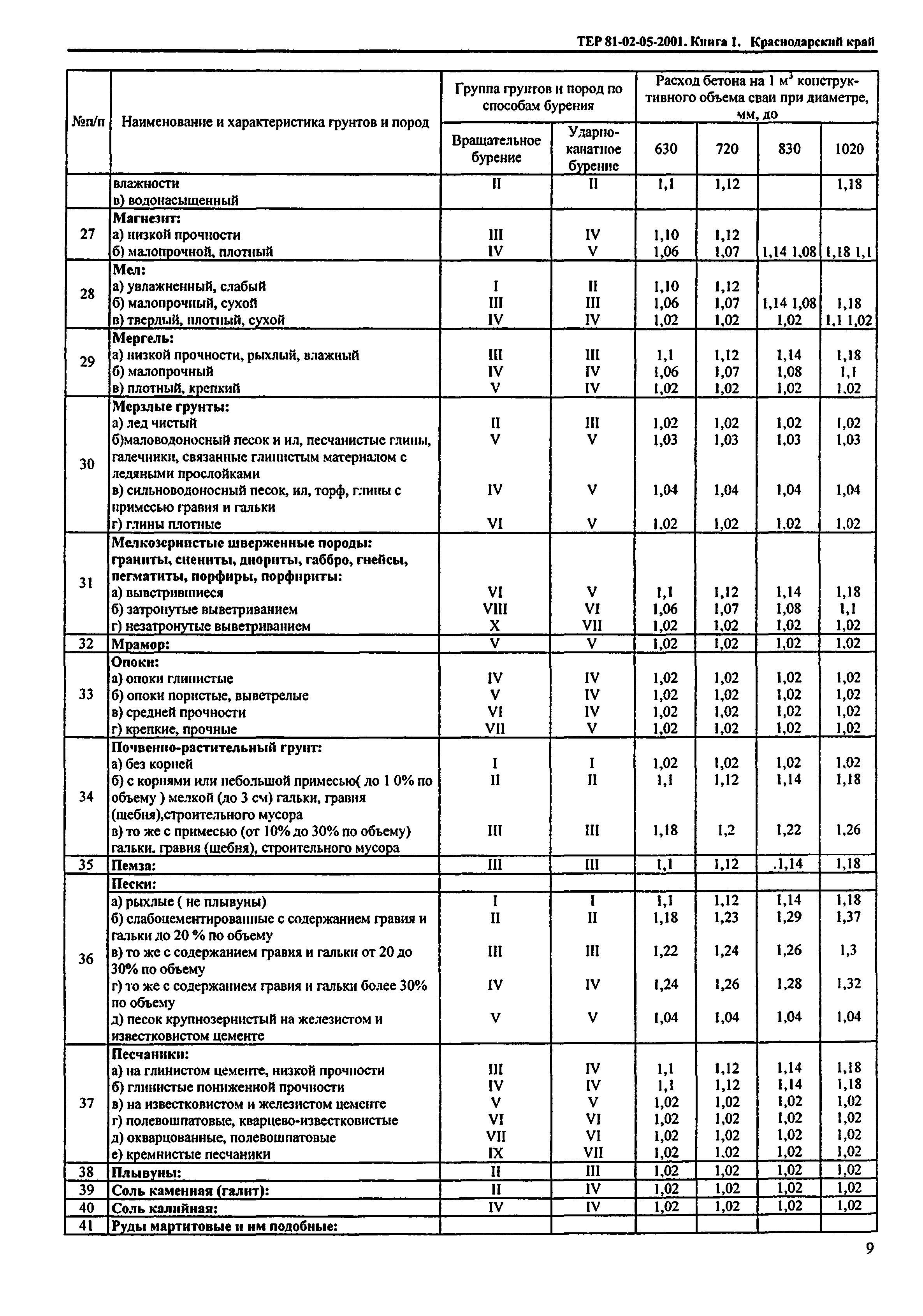 ТЕР Краснодарский край 2001-05