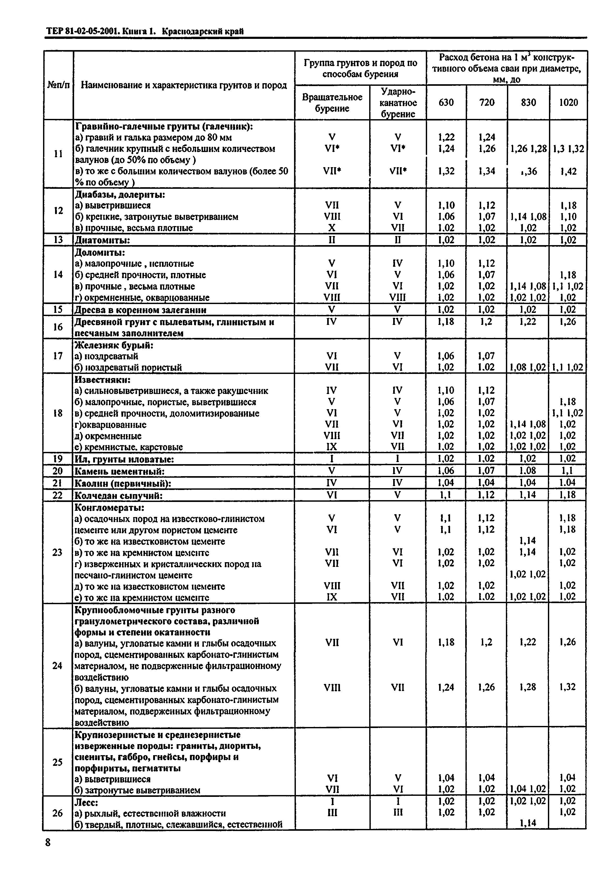 ТЕР Краснодарский край 2001-05