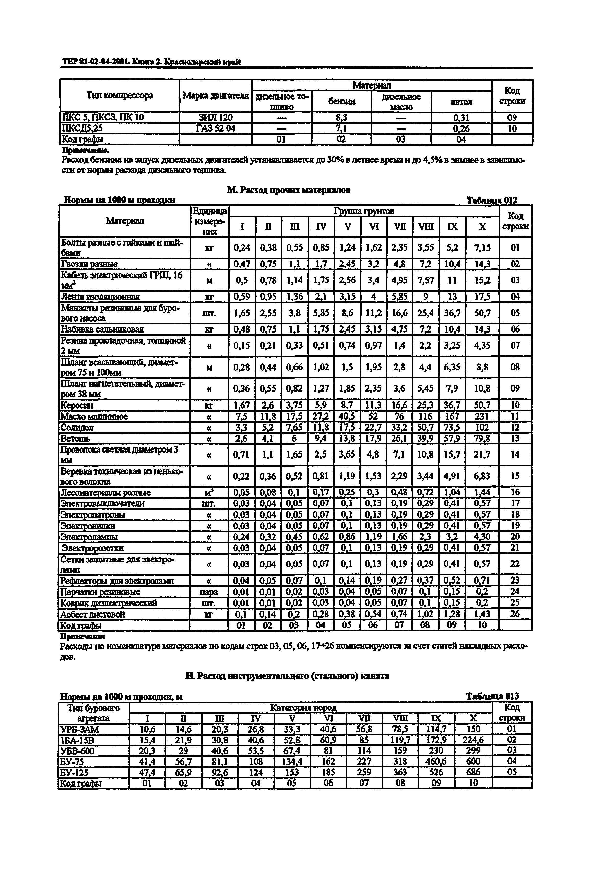 ТЕР Краснодарский край 2001-04