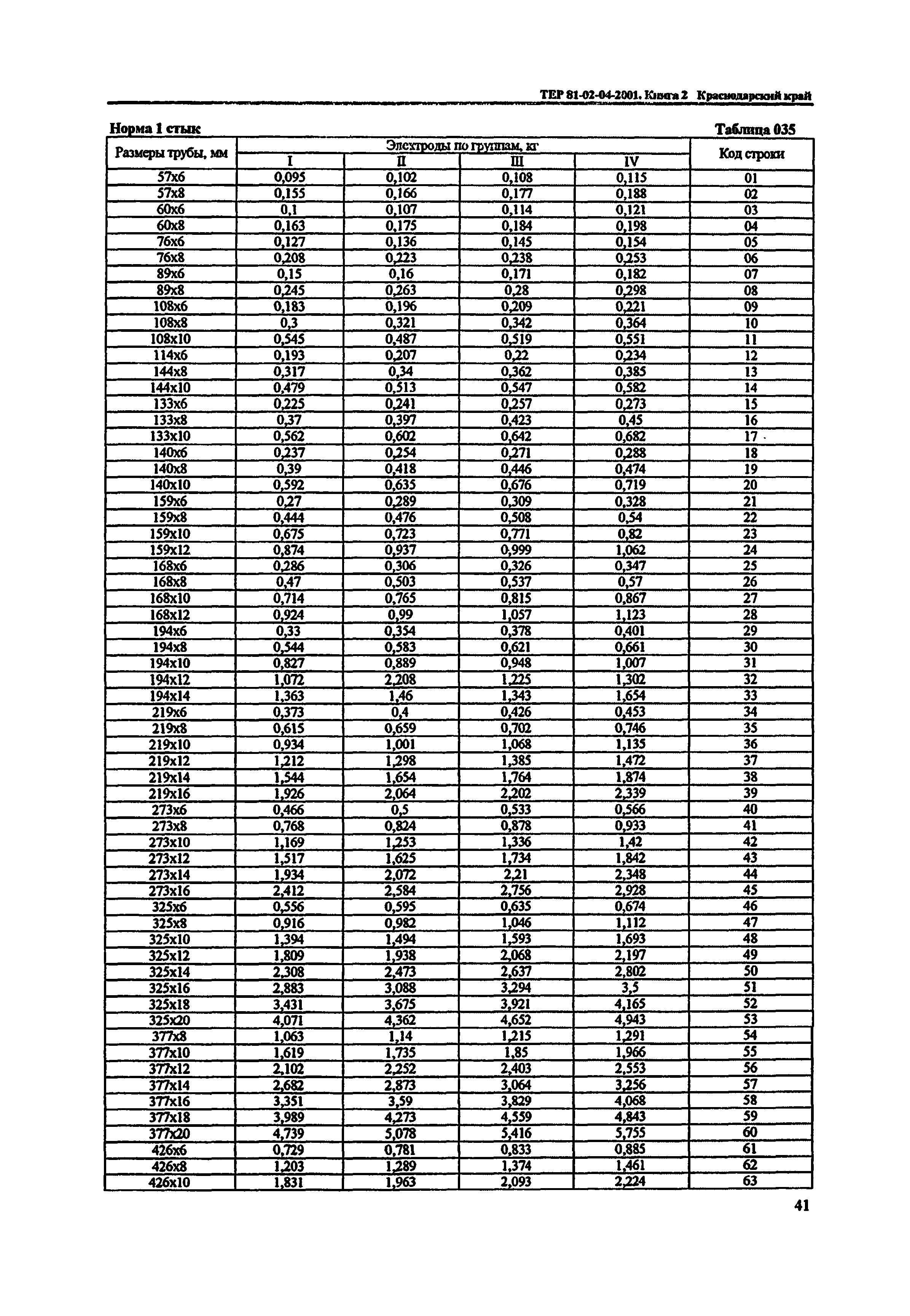 ТЕР Краснодарский край 2001-04