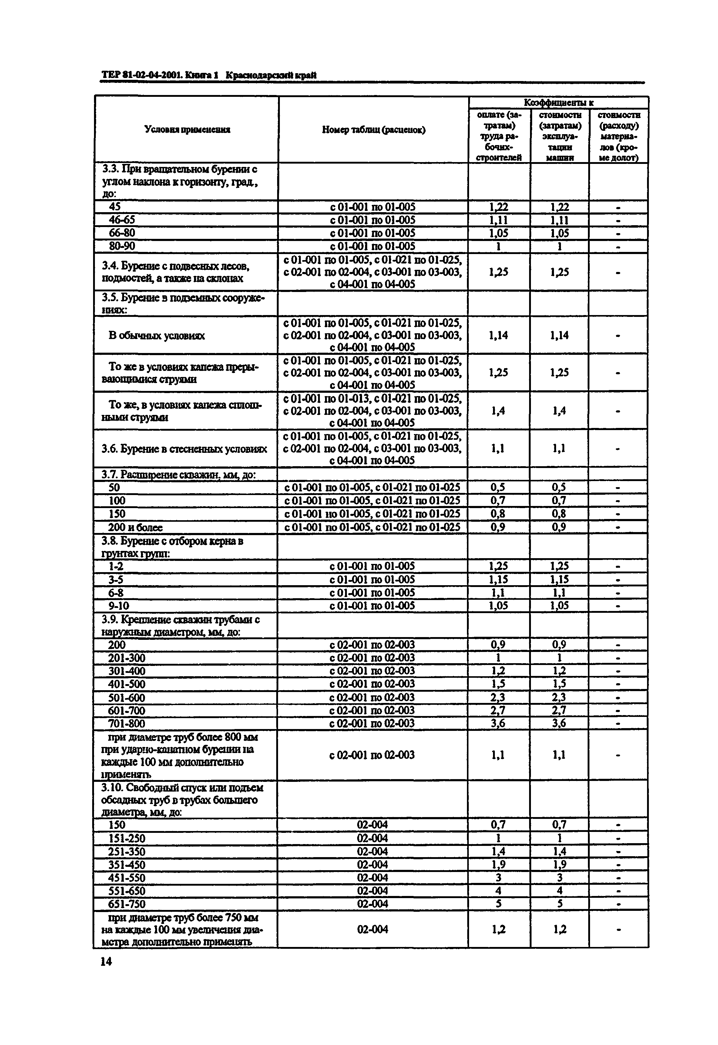 ТЕР Краснодарский край 2001-04