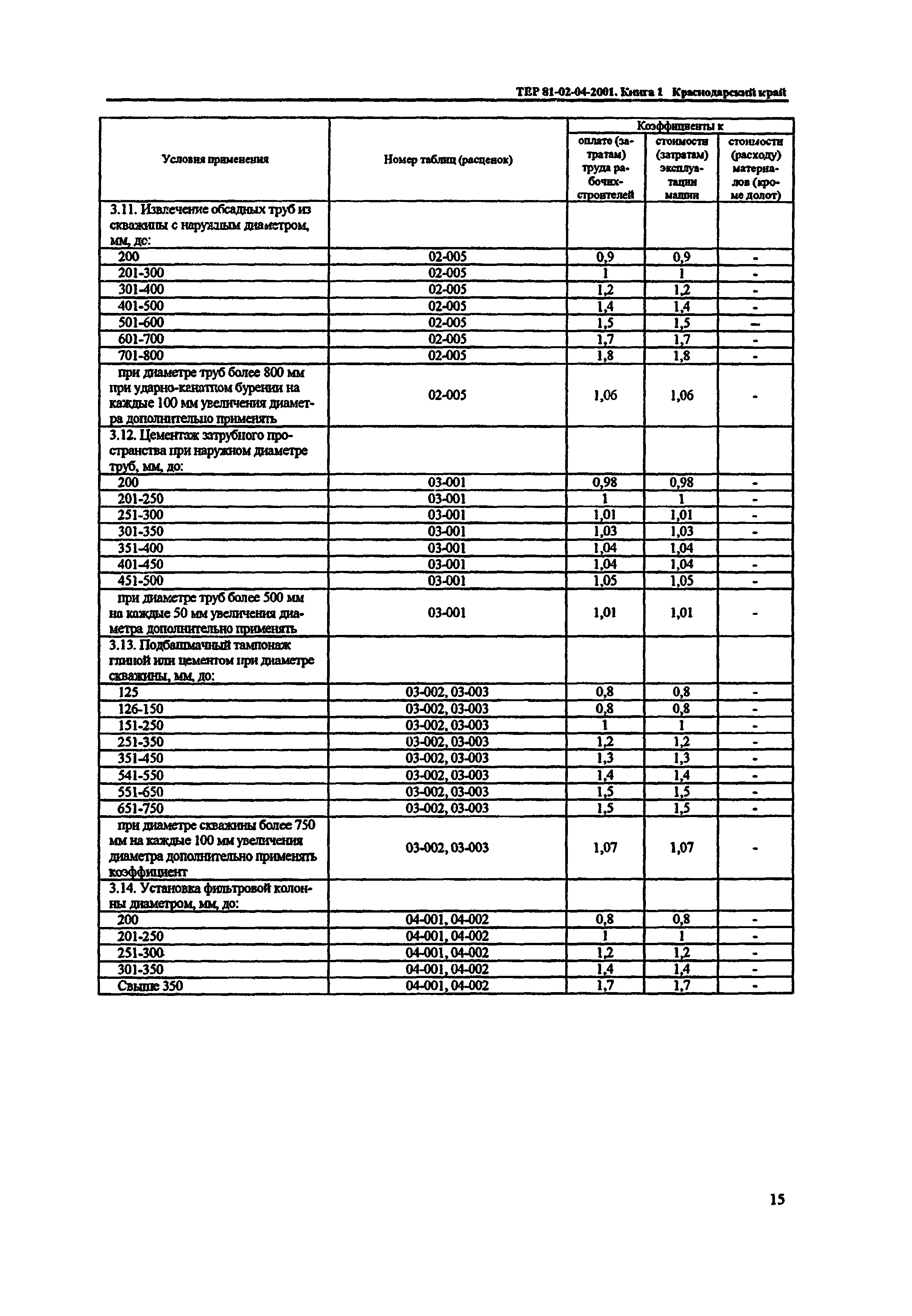 ТЕР Краснодарский край 2001-04