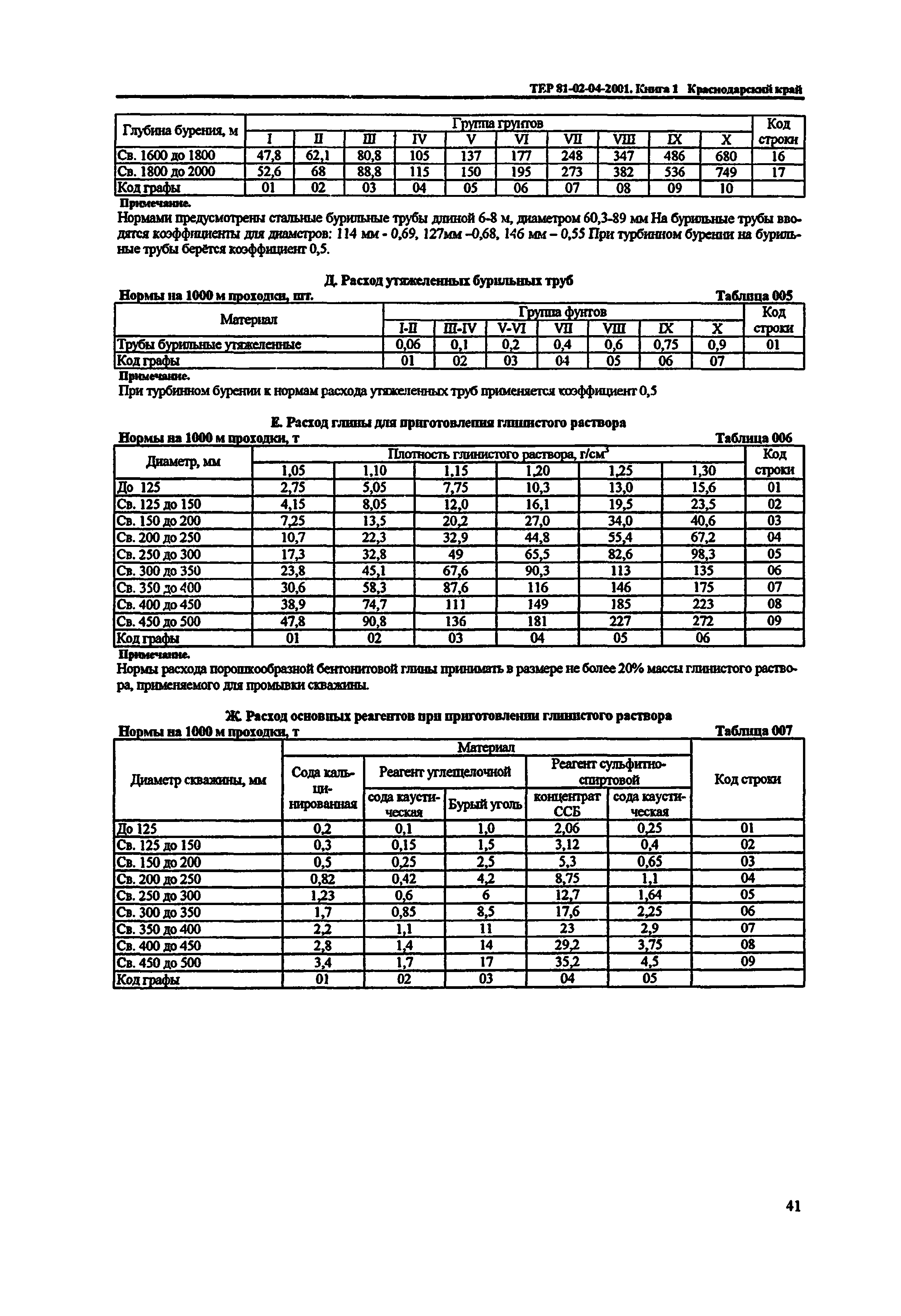 ТЕР Краснодарский край 2001-04