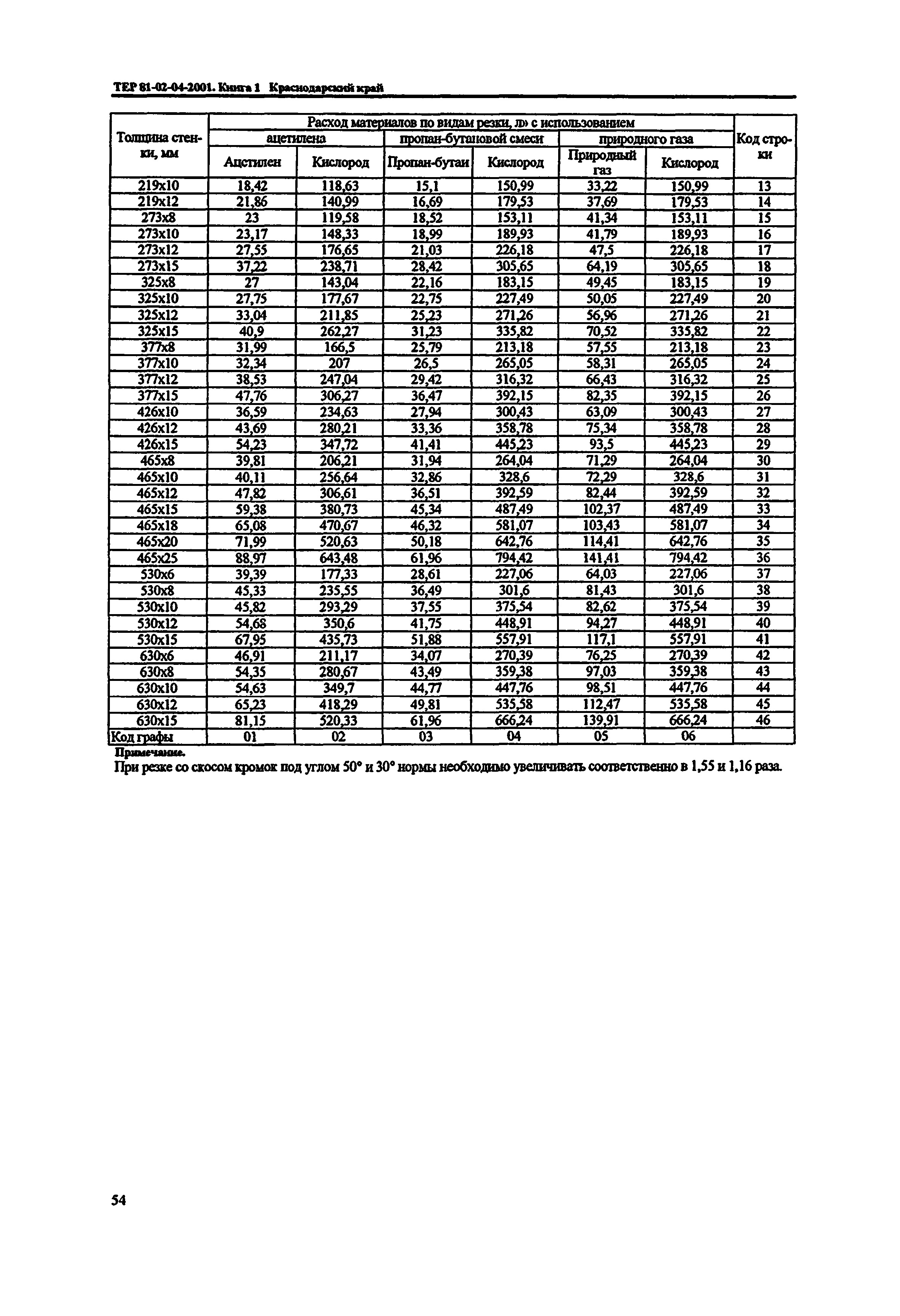 ТЕР Краснодарский край 2001-04