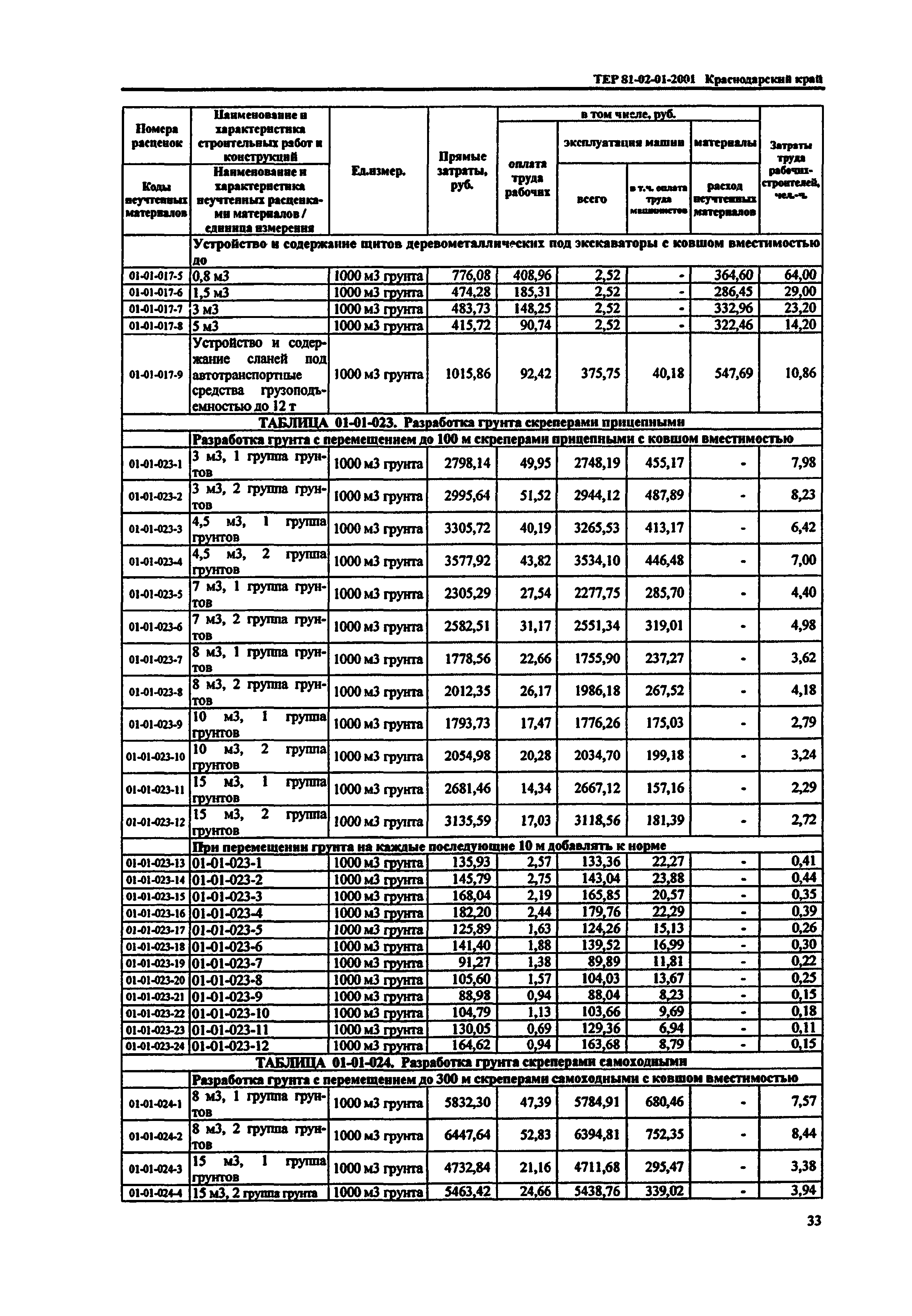 ТЕР Краснодарский край 2001-01