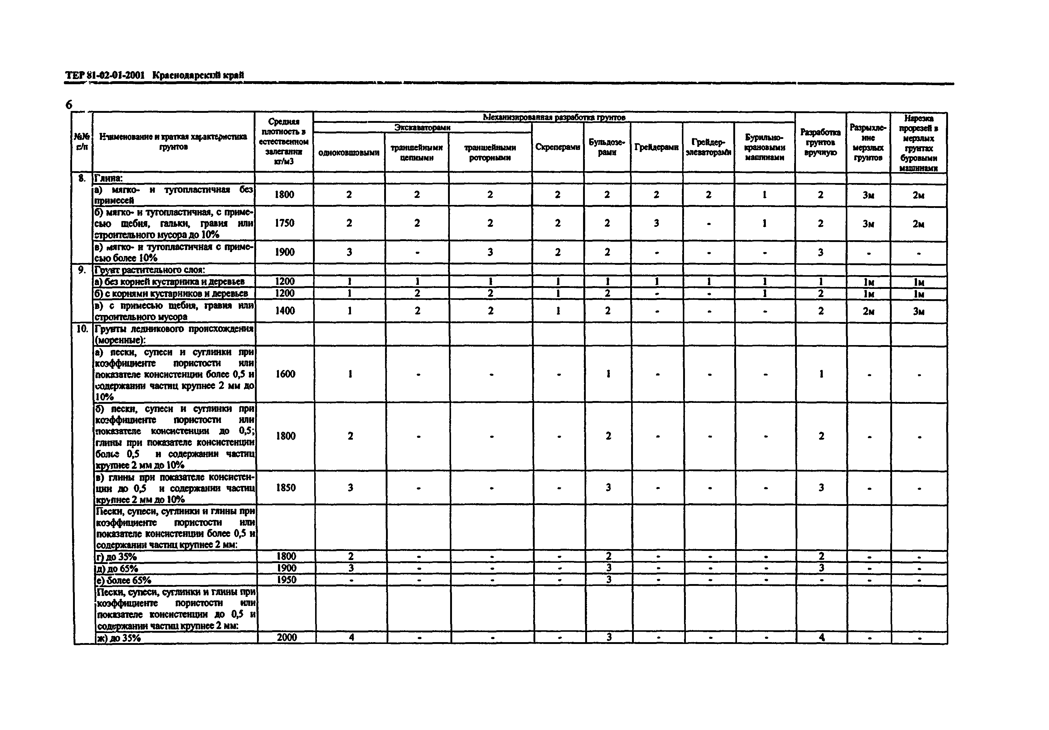 ТЕР Краснодарский край 2001-01