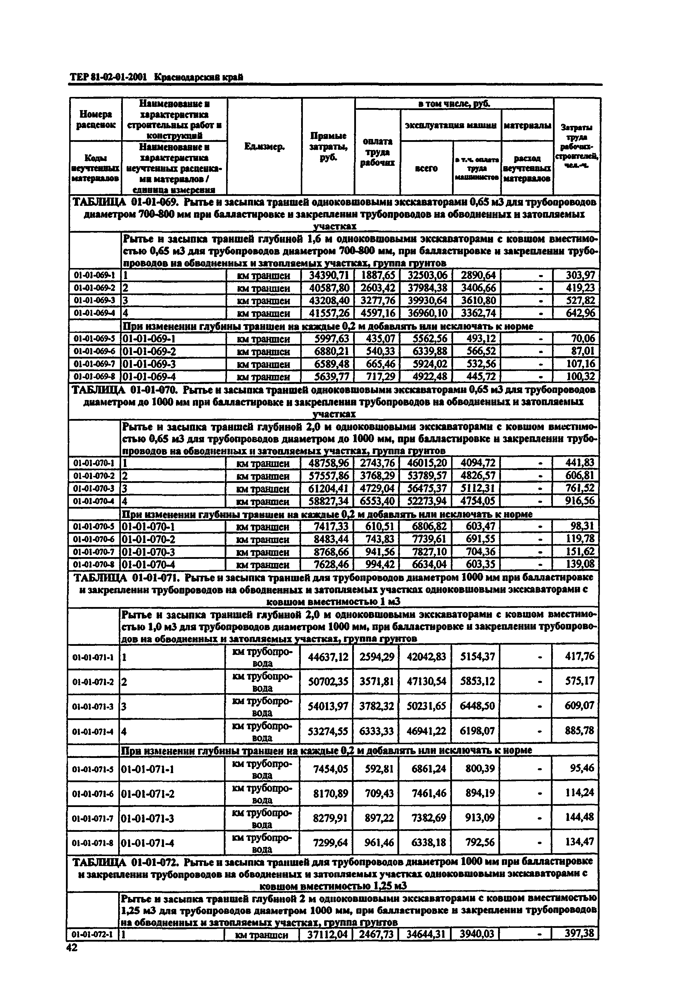 ТЕР Краснодарский край 2001-01