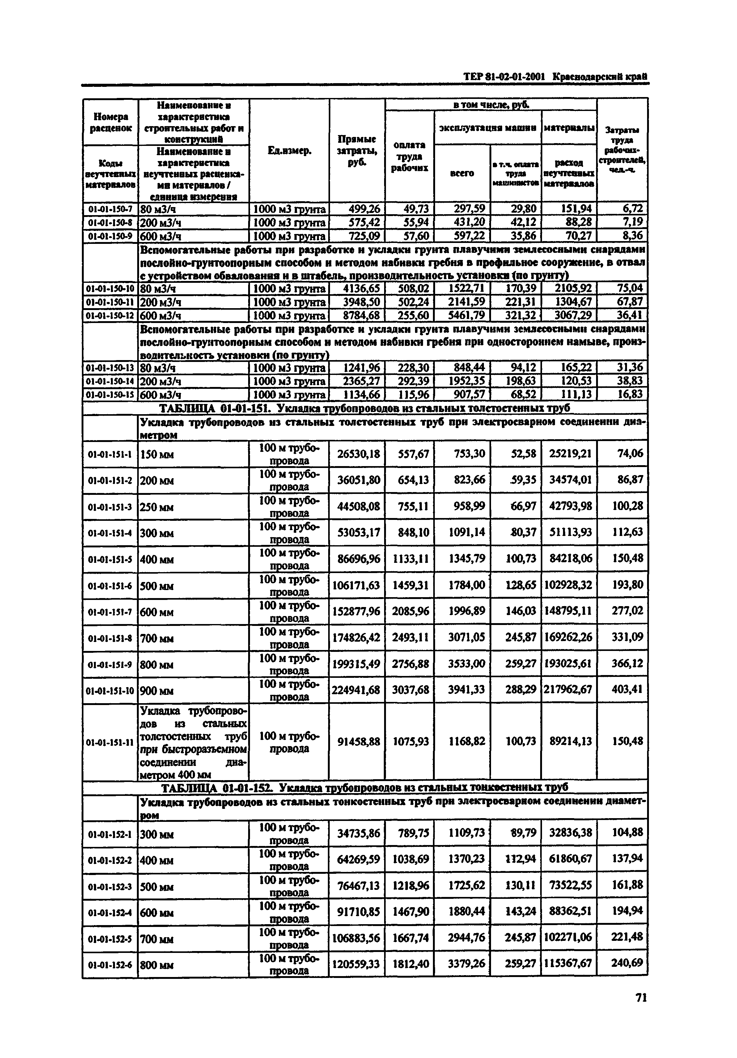 ТЕР Краснодарский край 2001-01