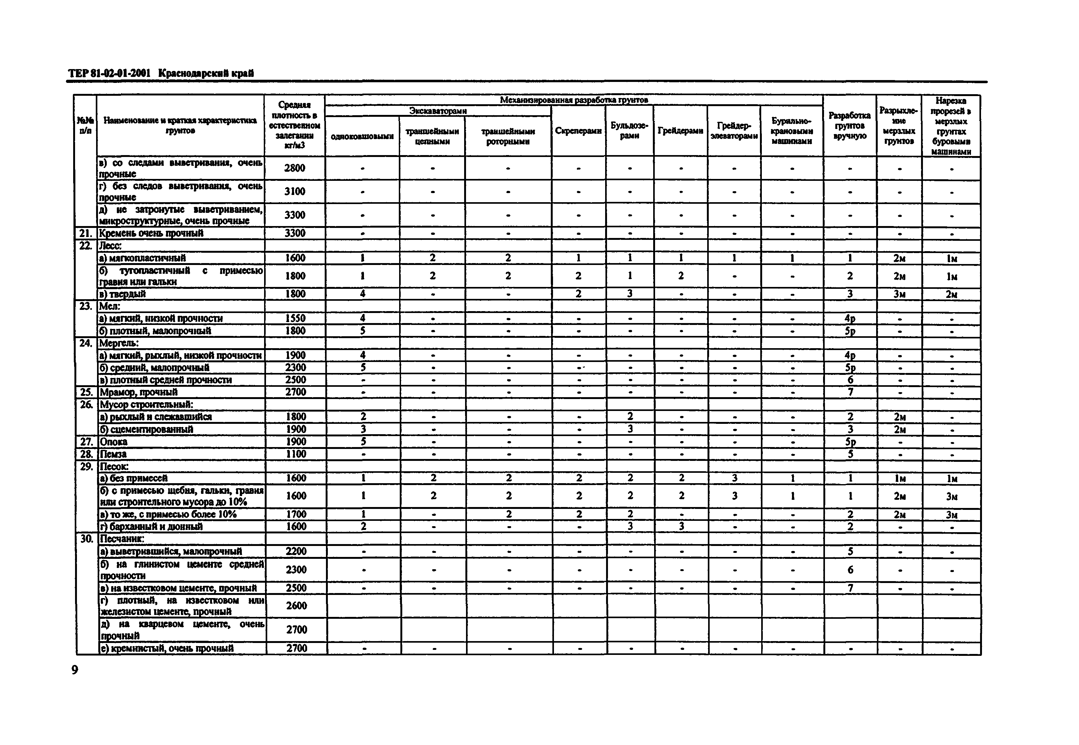 Скачать ТЕР Краснодарский край 2001-01 Земляные работы. Территориальные  единичные расценки для определения стоимости строительных работ в  Краснодарском крае