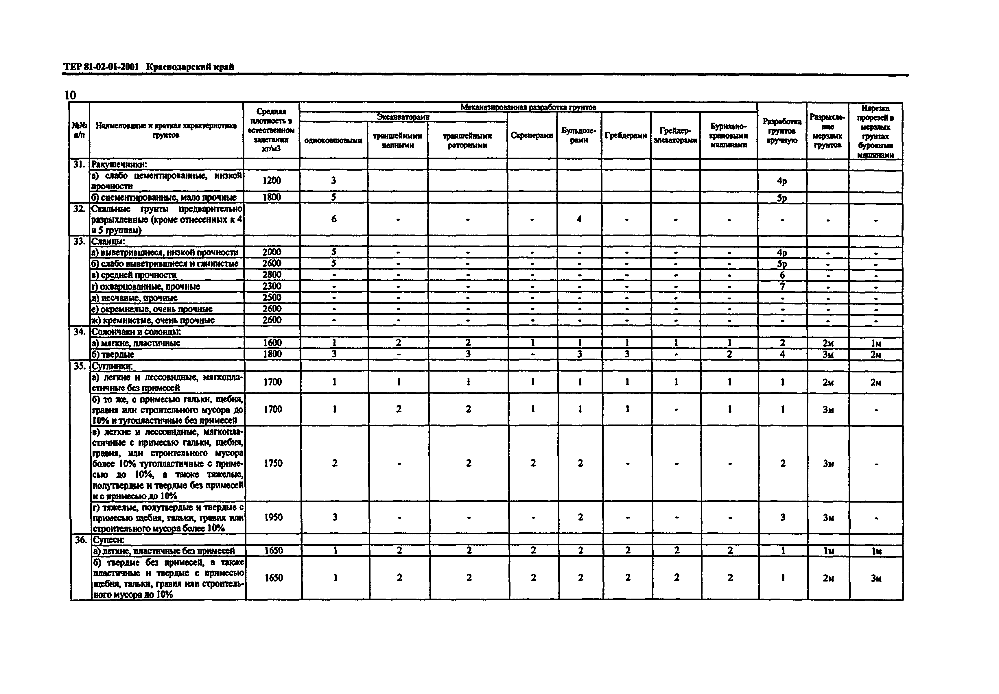 Скачать ТЕР Краснодарский край 2001-01 Земляные работы. Территориальные  единичные расценки для определения стоимости строительных работ в  Краснодарском крае