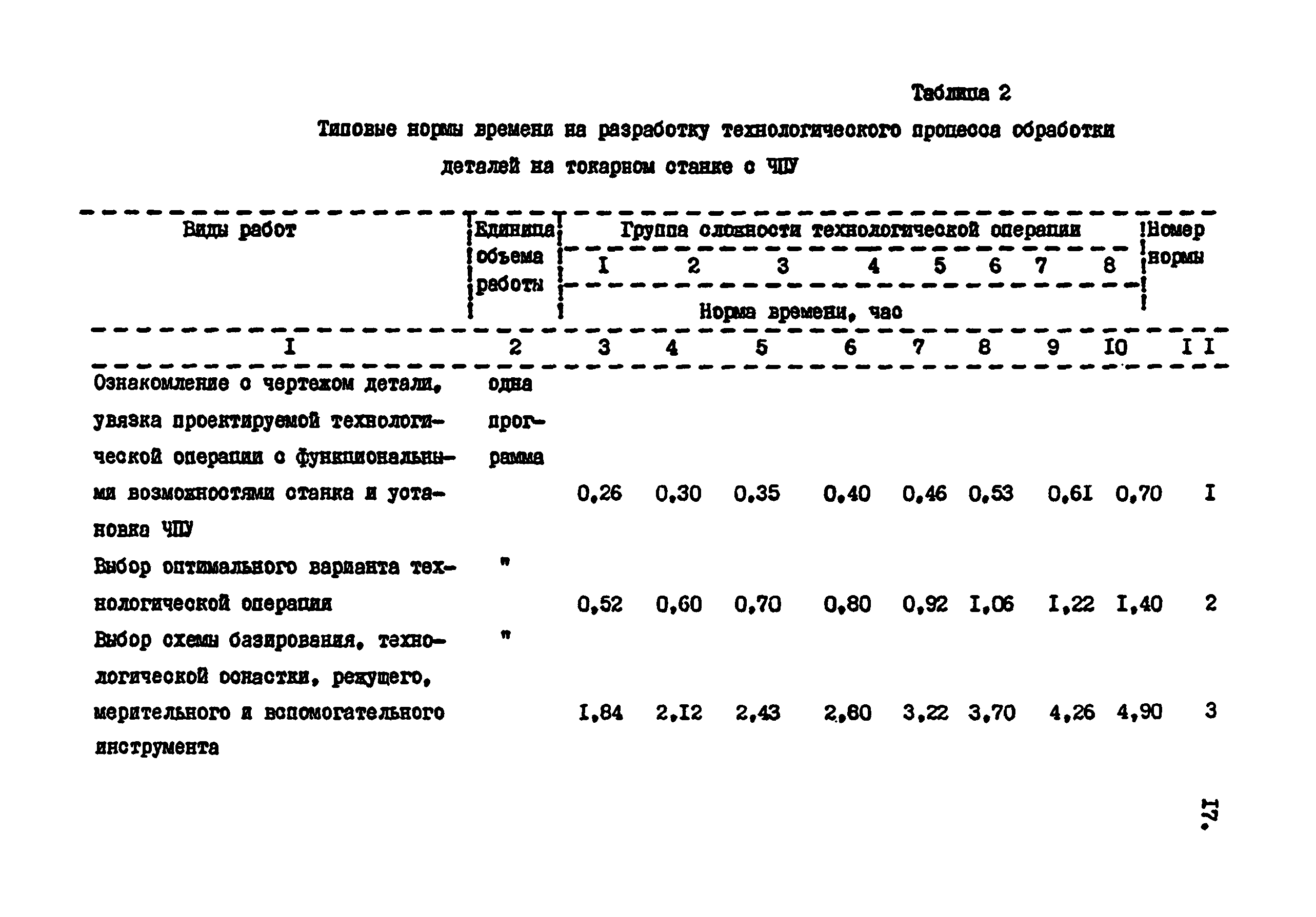 Нормы времени нормативы