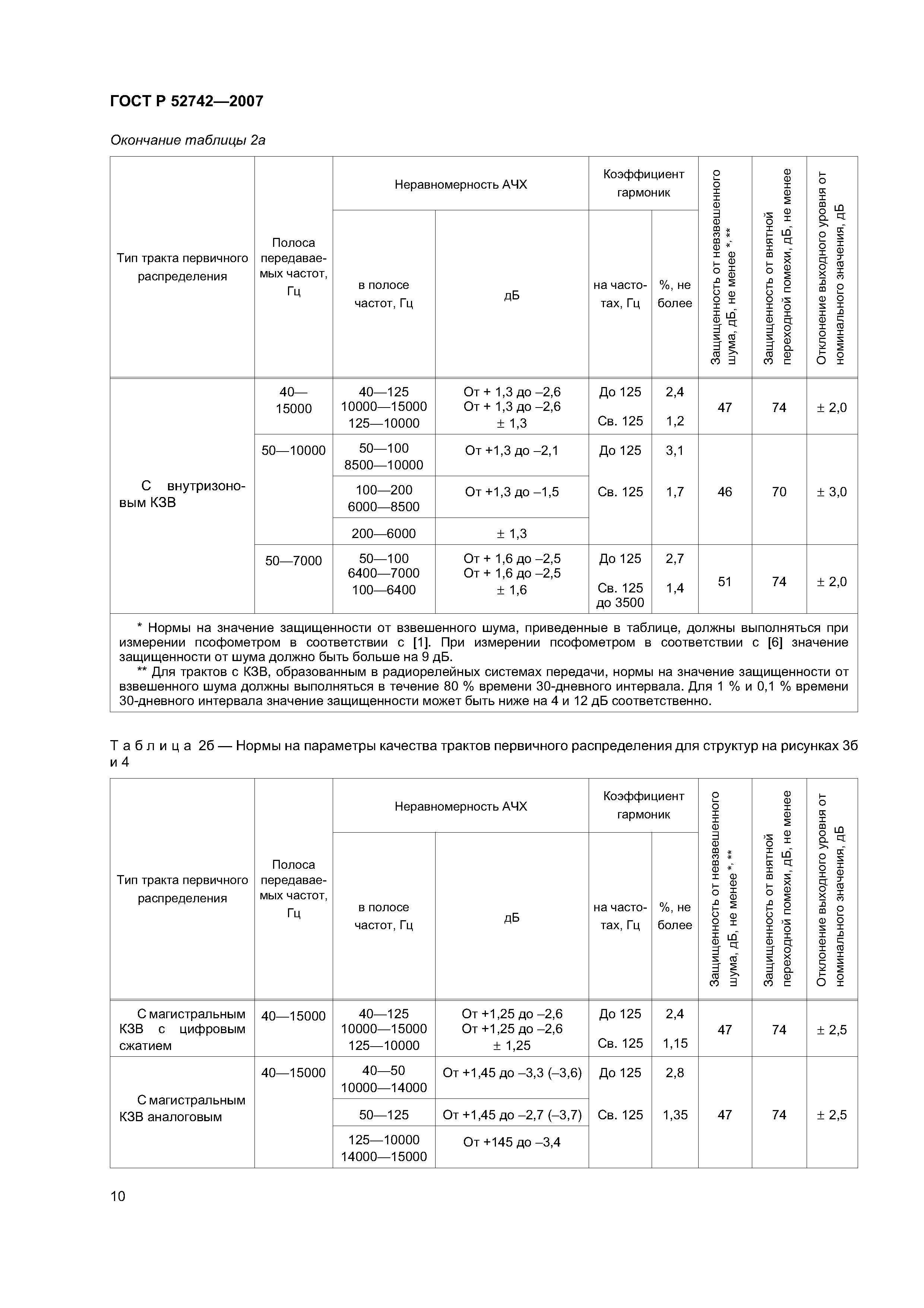 ГОСТ Р 52742-2007