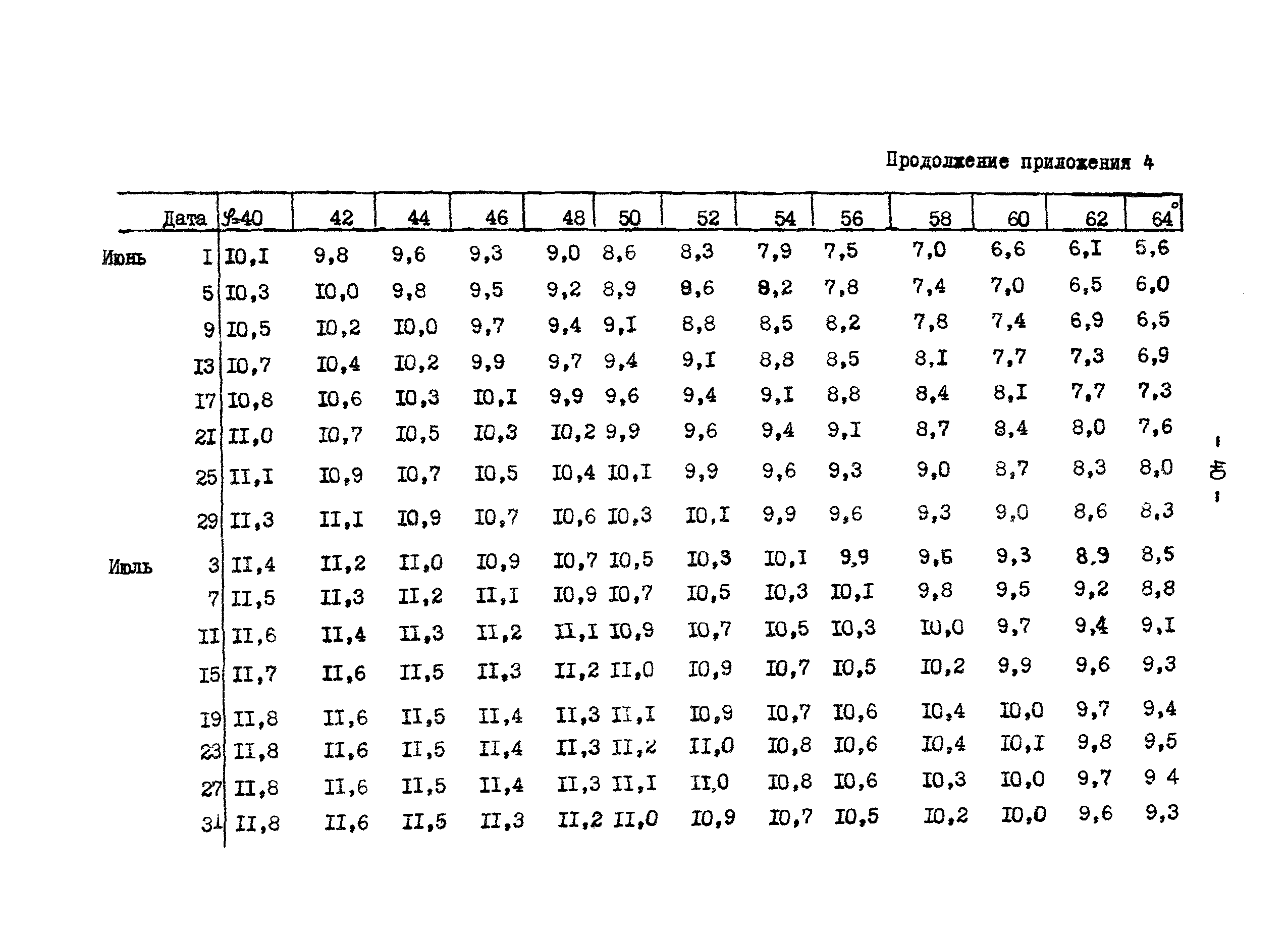 ГКИНП 01-145-81