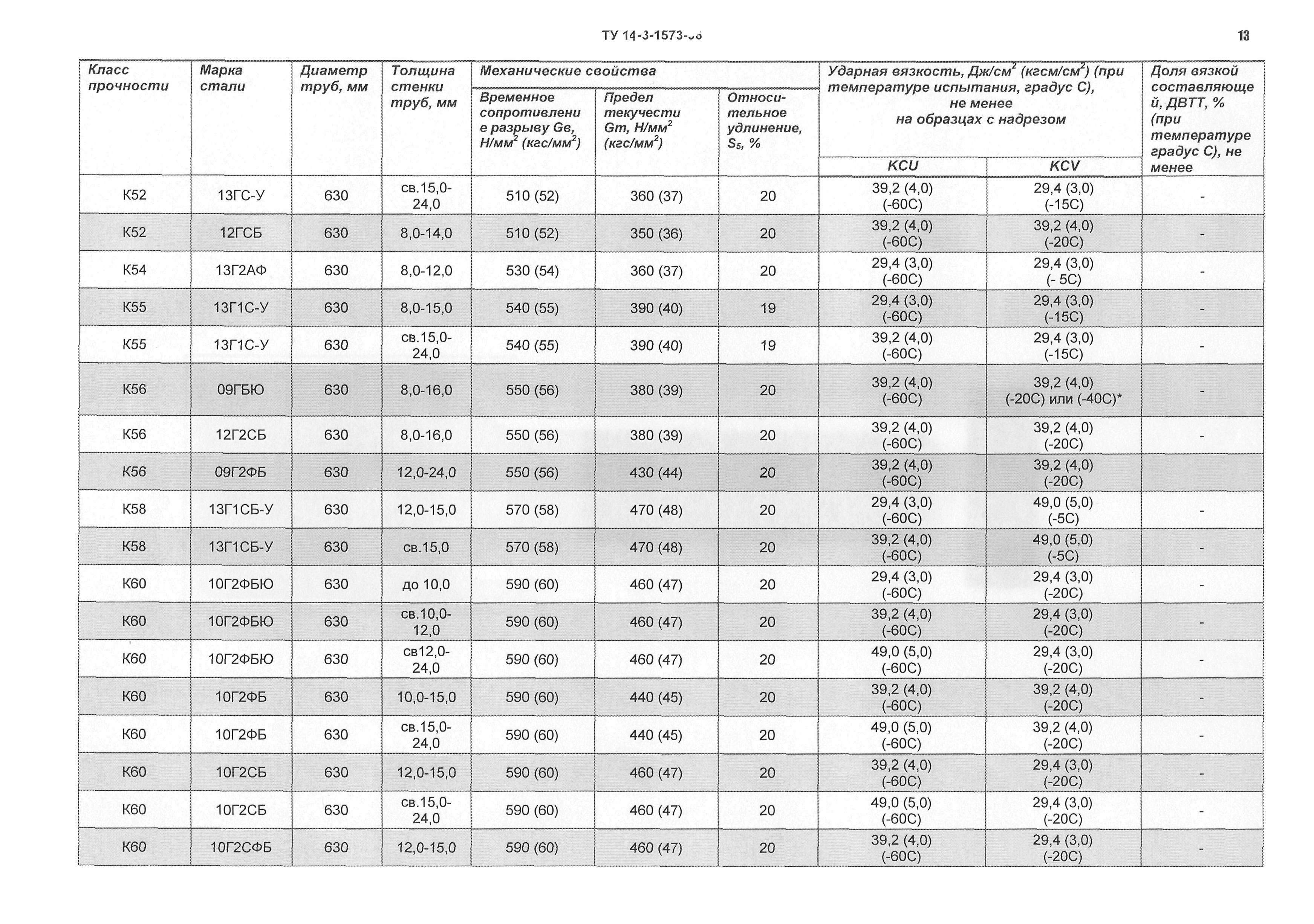 ТУ 14-3-1573-96