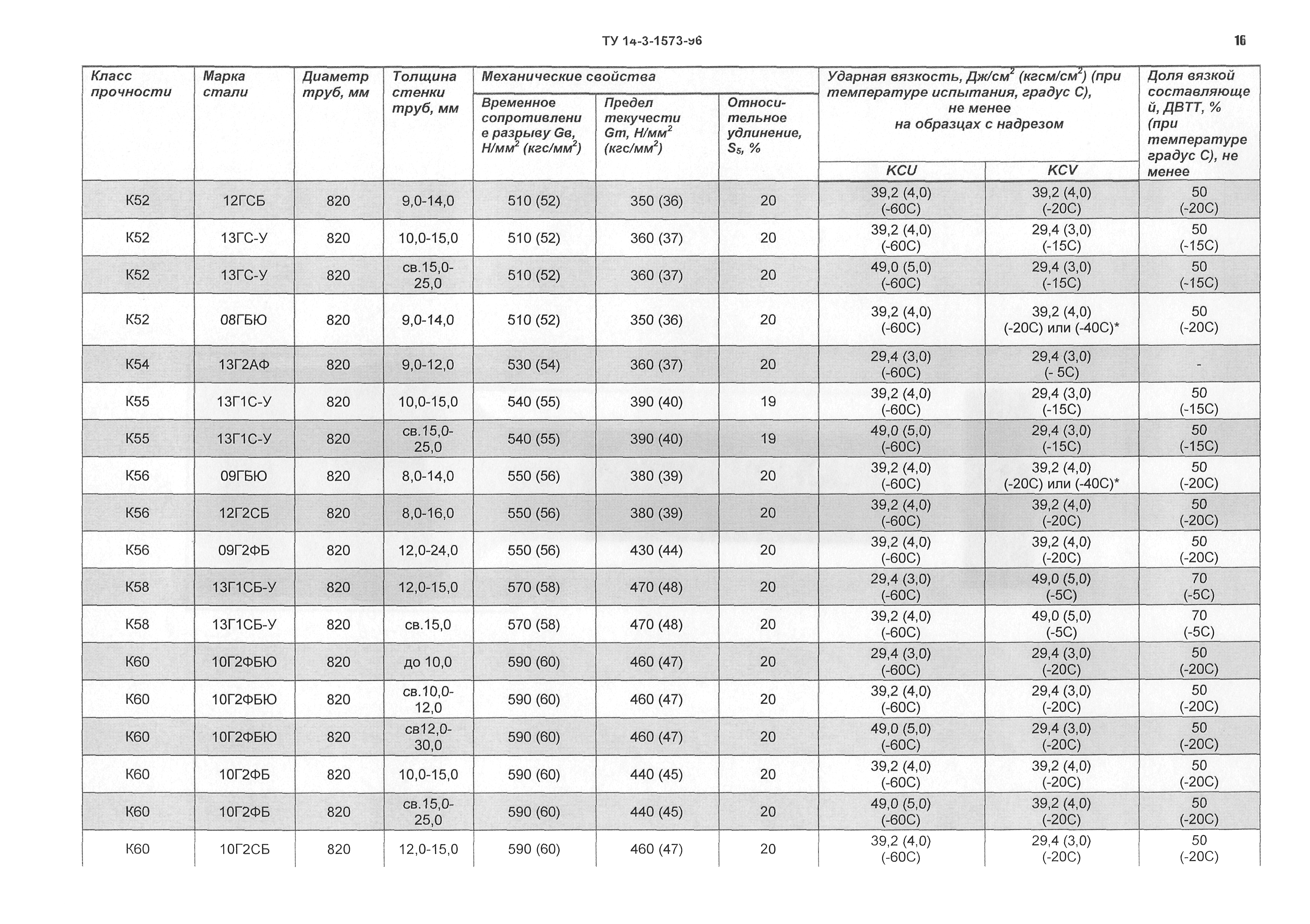 ТУ 14-3-1573-96