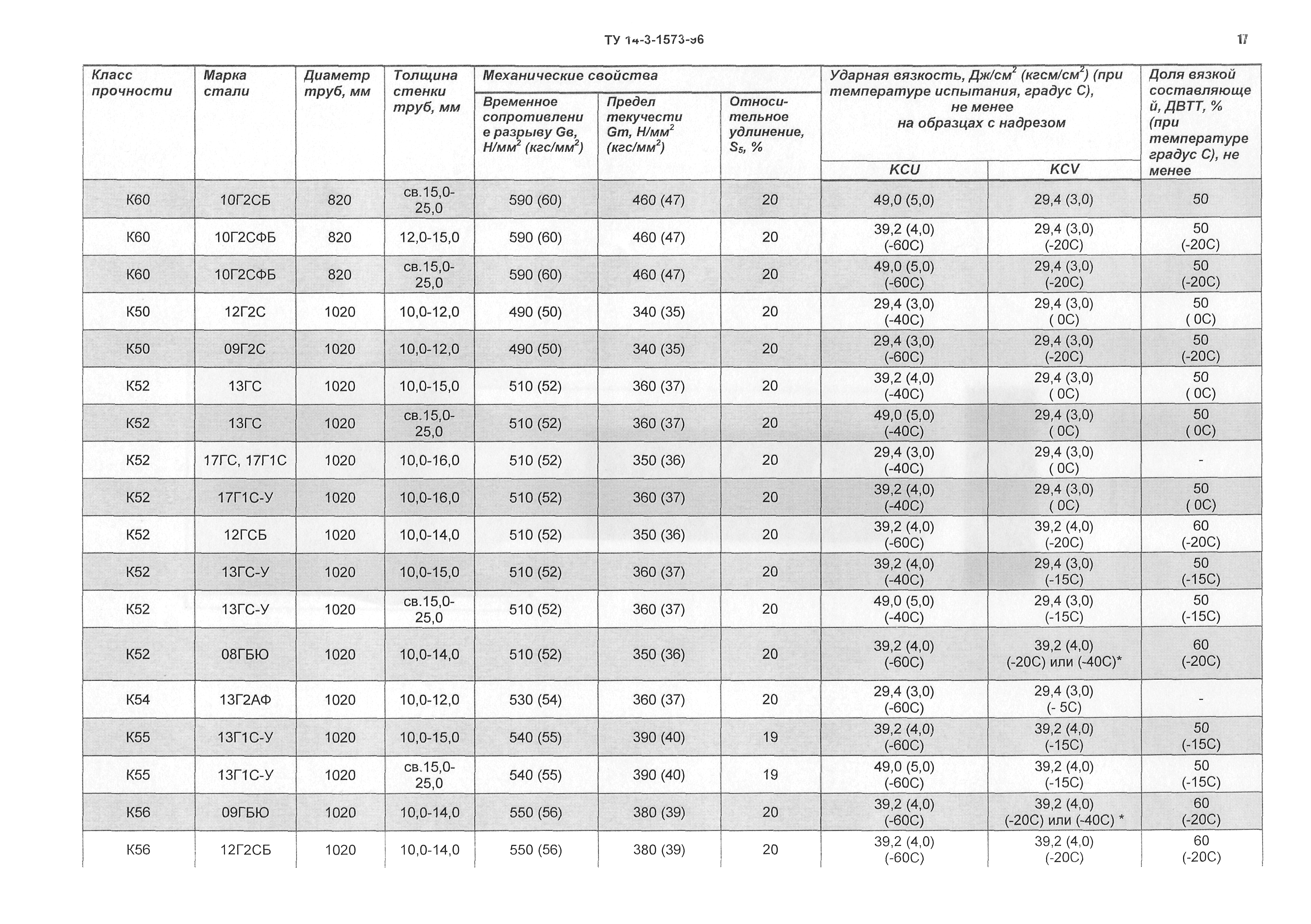 ТУ 14-3-1573-96