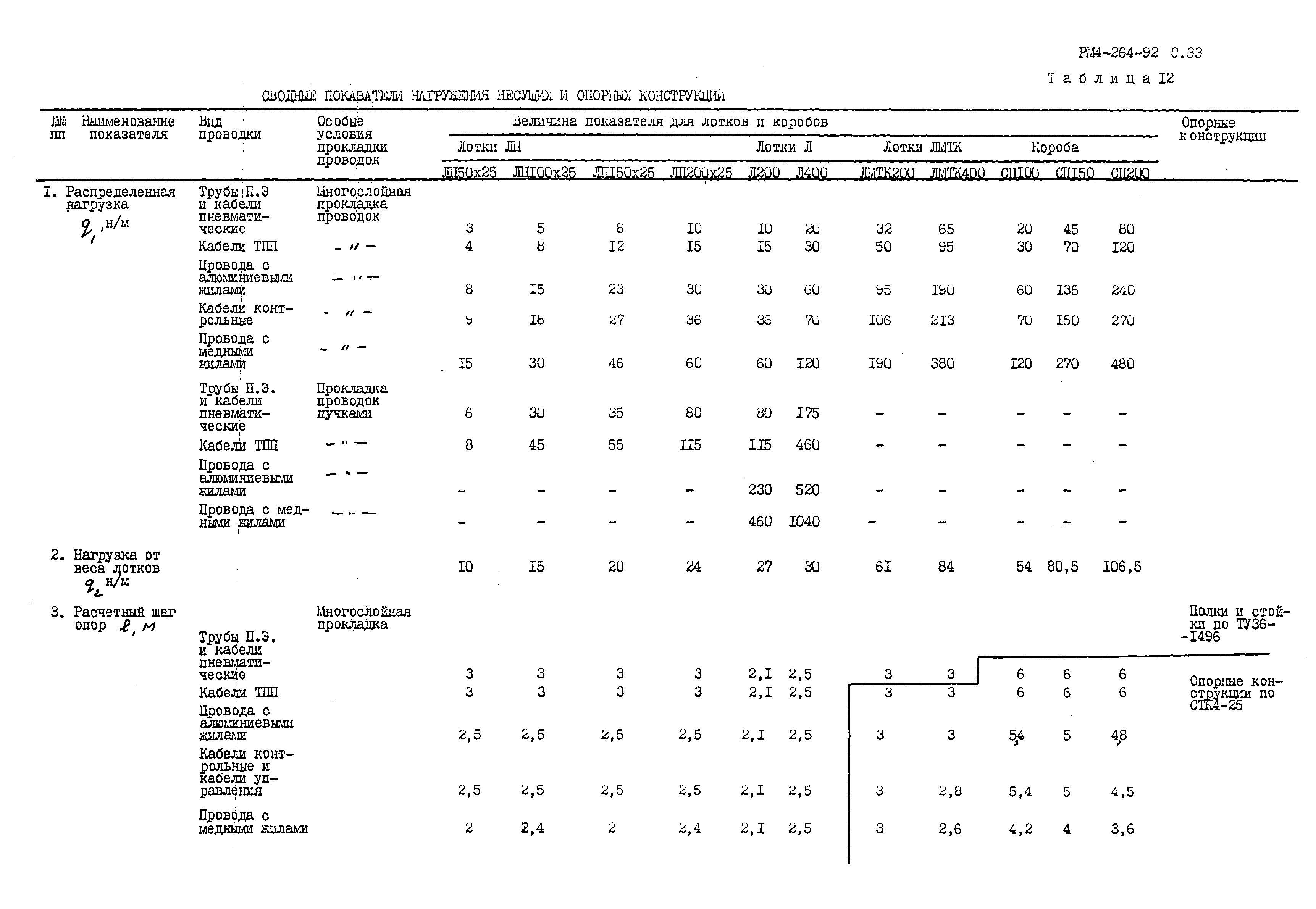 РМ 4-264-92