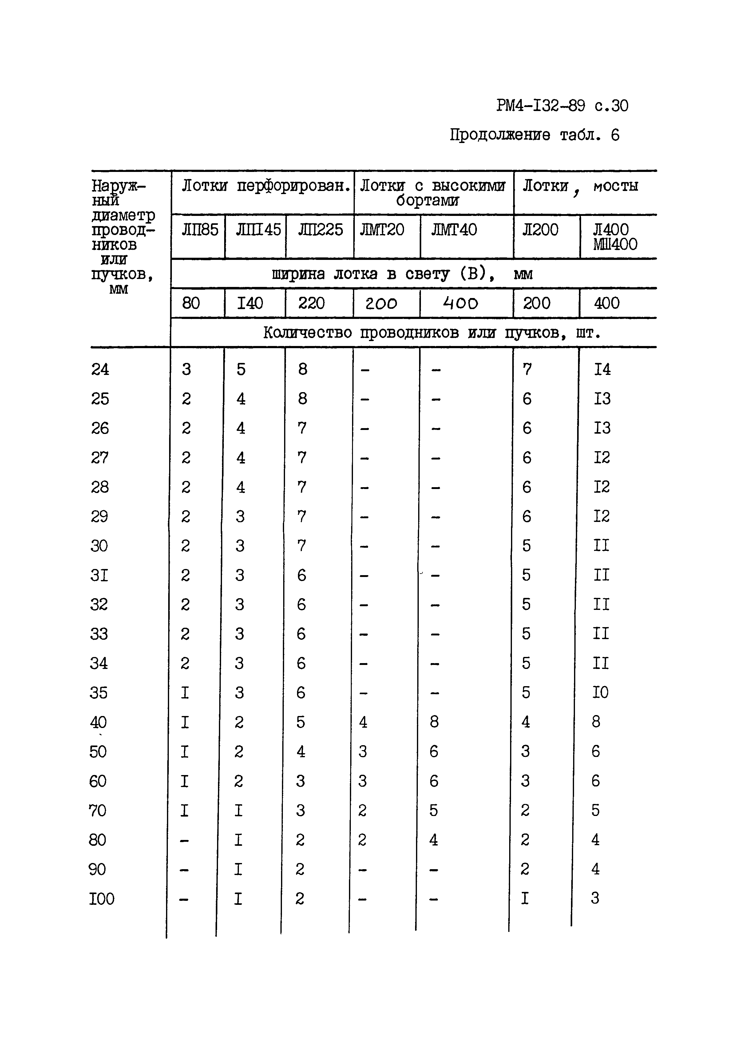 РМ 4-132-89