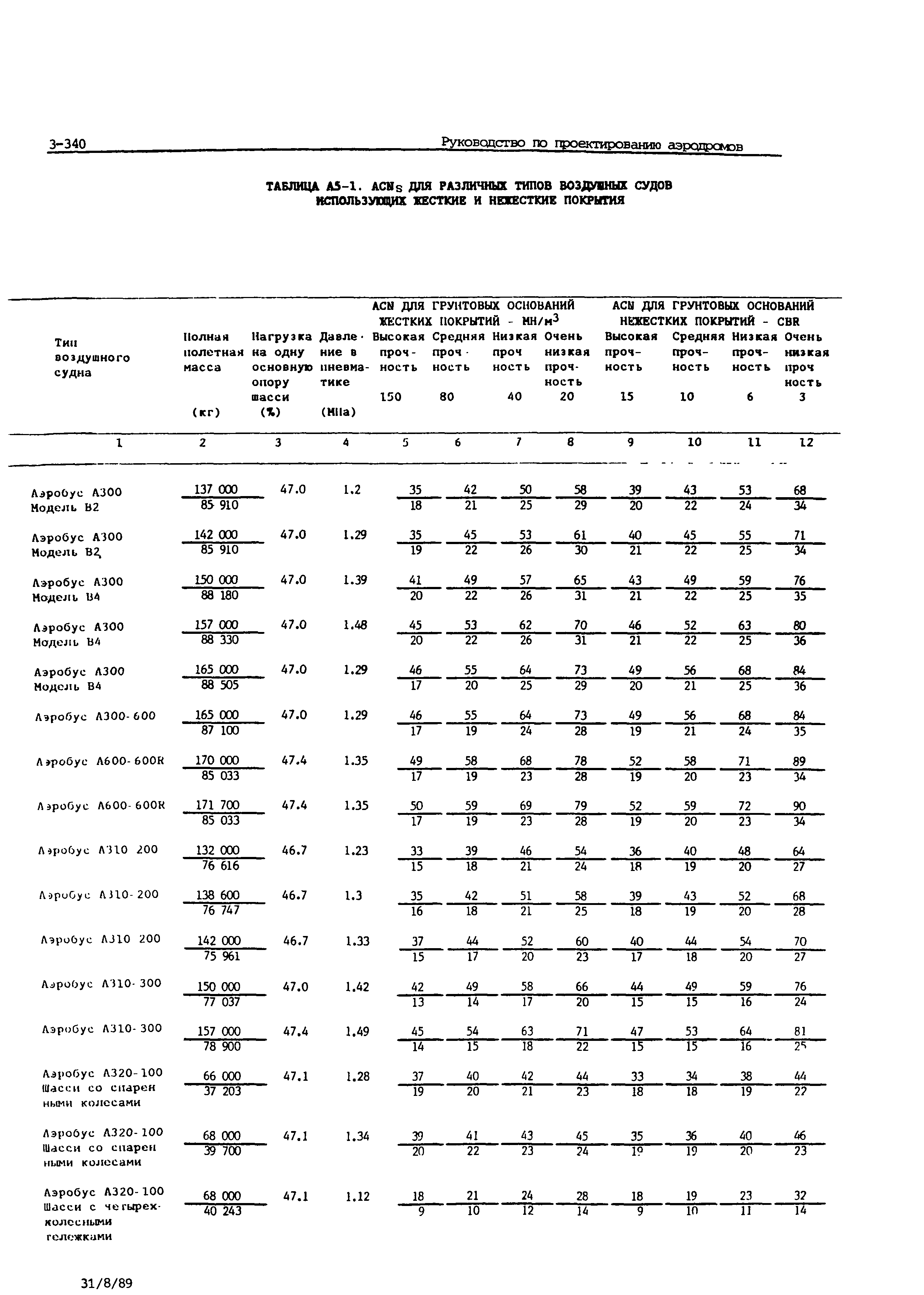 Руководство Doc 9157-AN/901