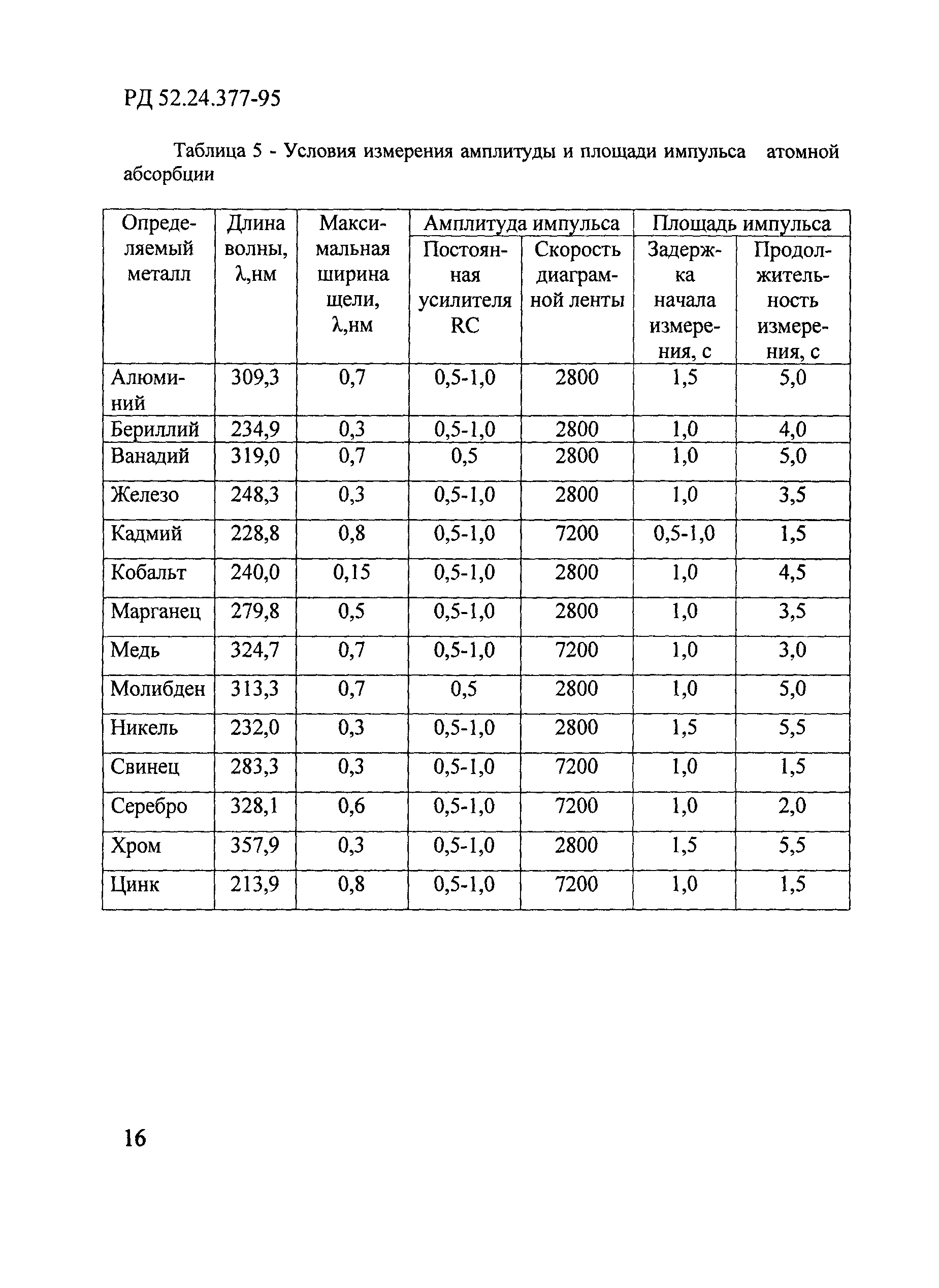 РД 52.24.377-95