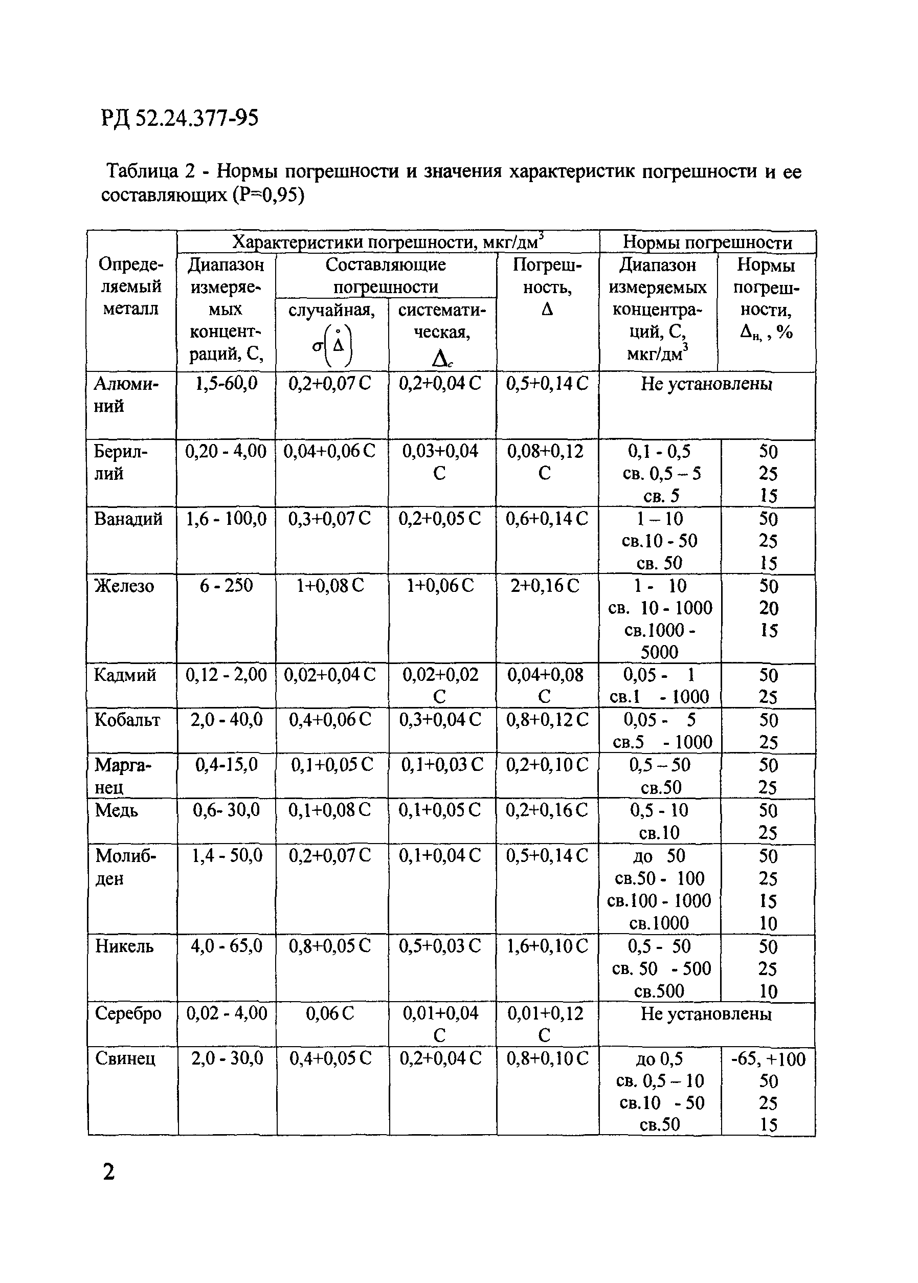 РД 52.24.377-95