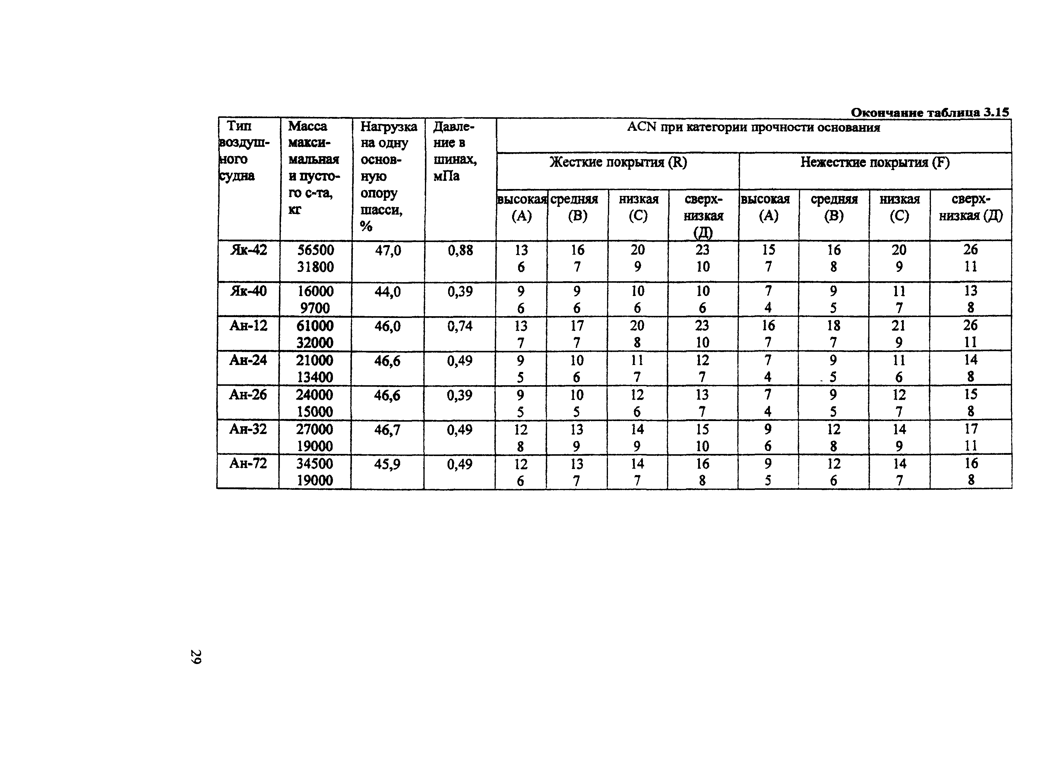 Реестр гражданских аэродромов. НГЭА-92. Приказ нормы годности аэродромов 2006 г номер 455 ДСП.