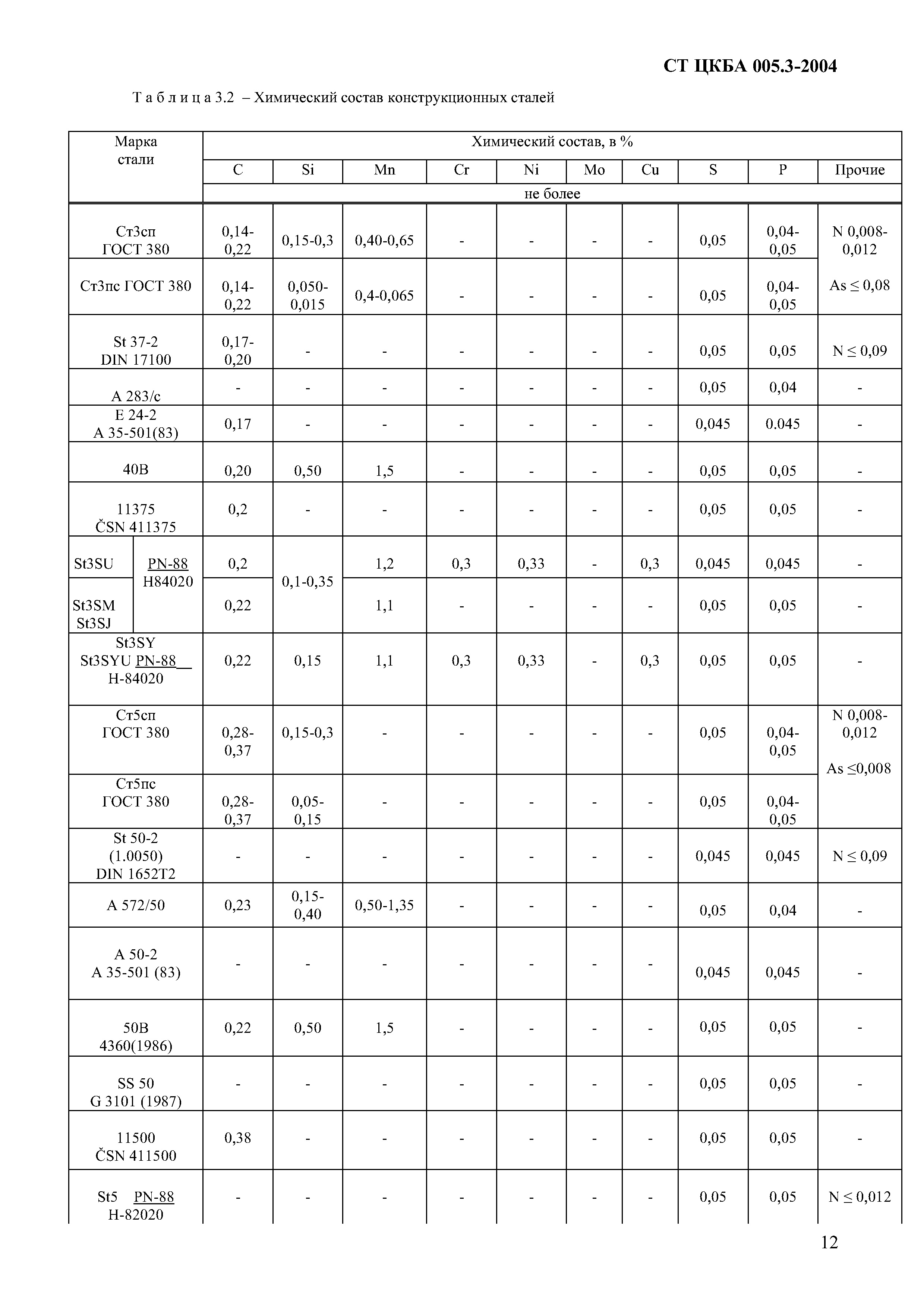 СТ ЦКБА 005.3-2004