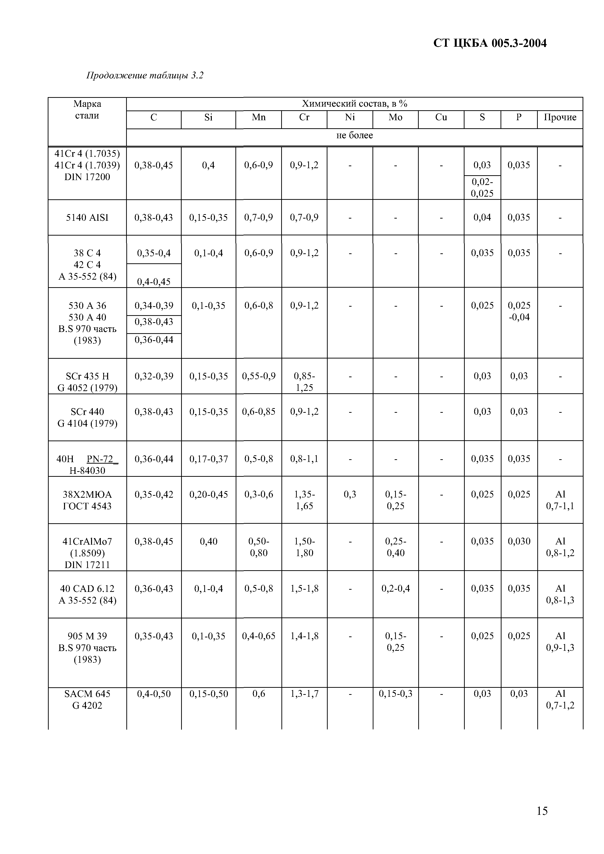 СТ ЦКБА 005.3-2004