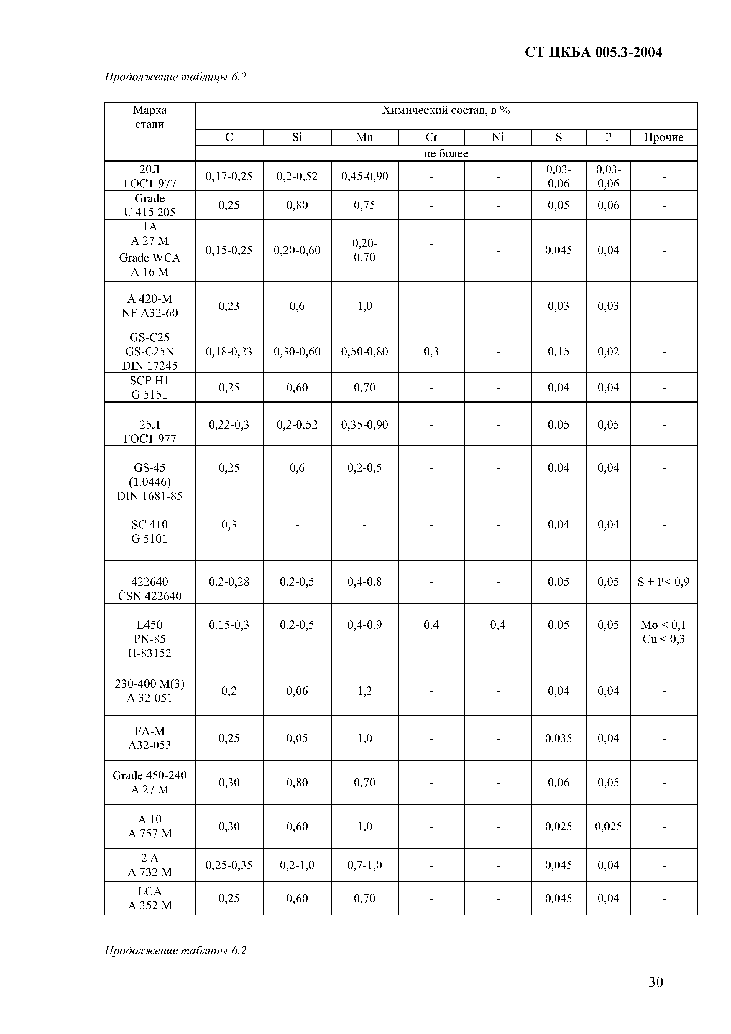 СТ ЦКБА 005.3-2004