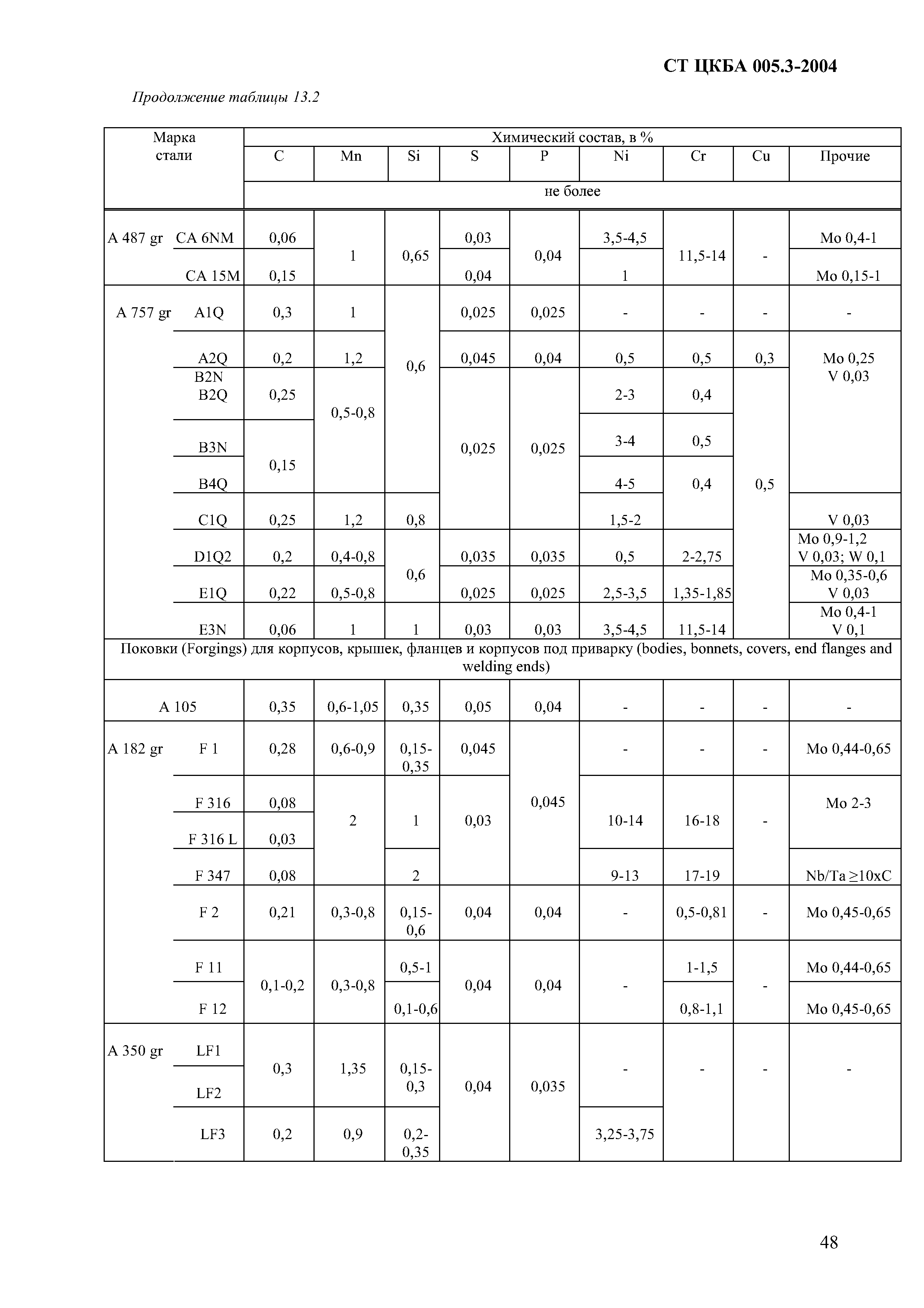 СТ ЦКБА 005.3-2004