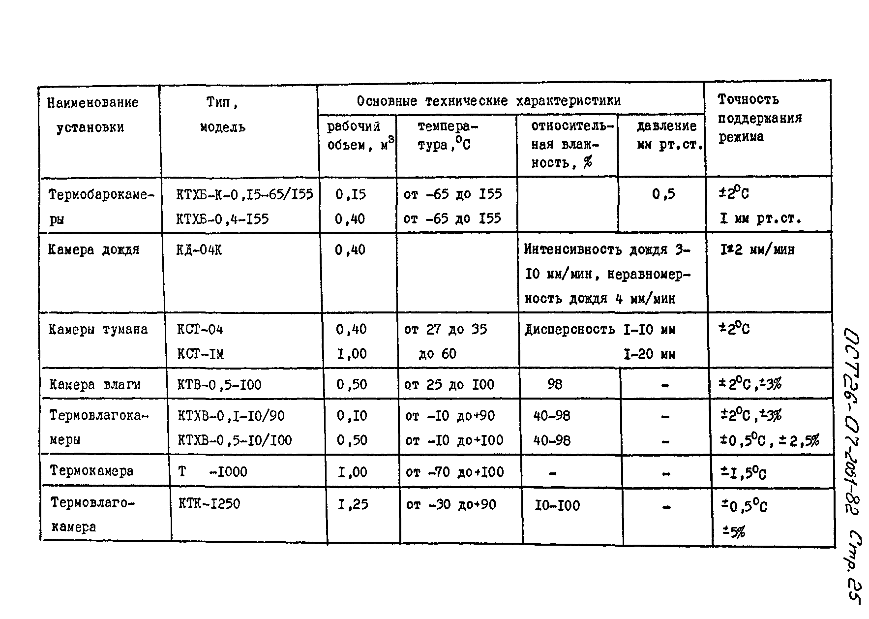 ОСТ 26-07-2051-82